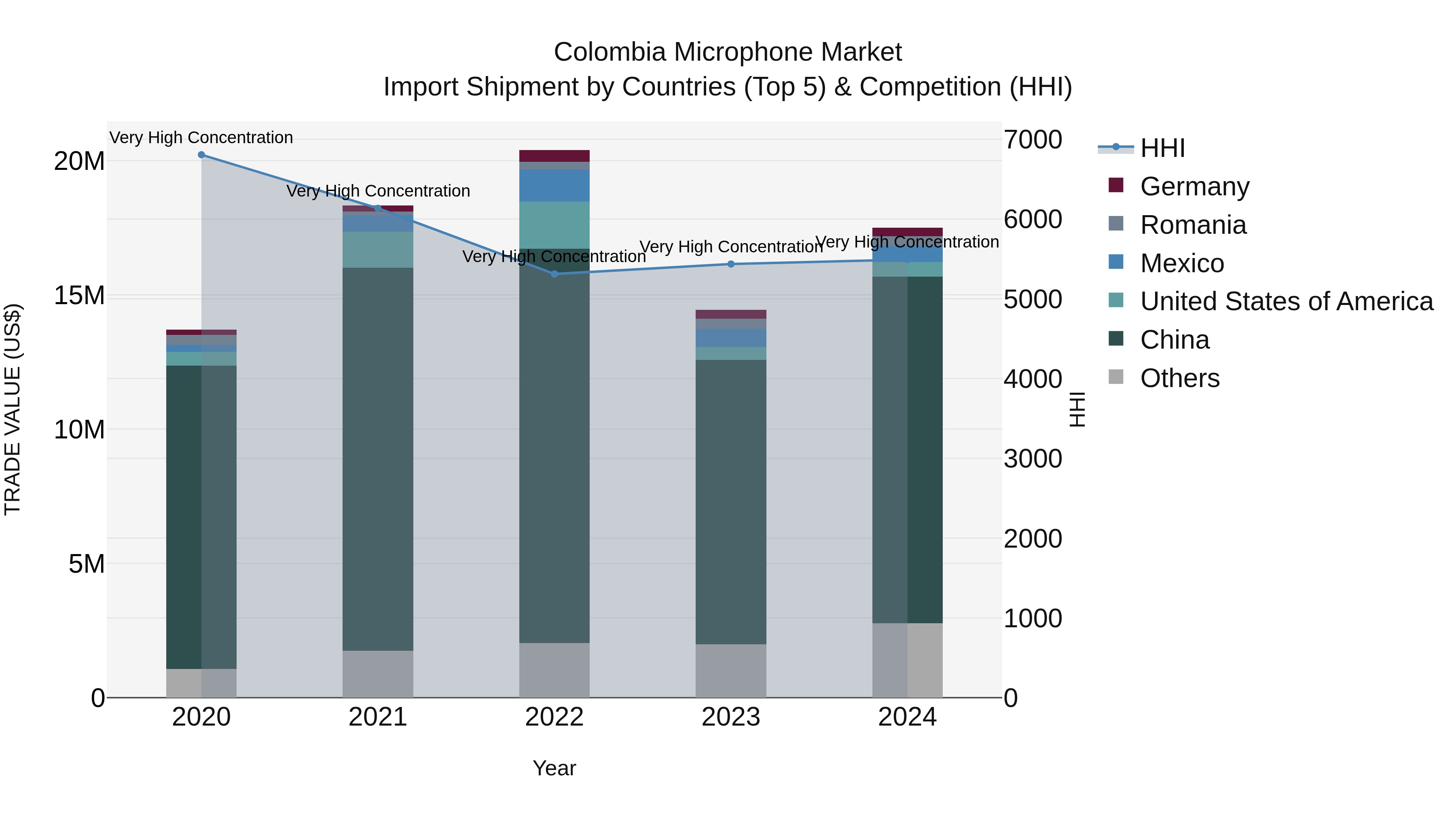 Colombia Microphone Market: Top 5 Importing Countries and Market Competition (HHI) Analysis