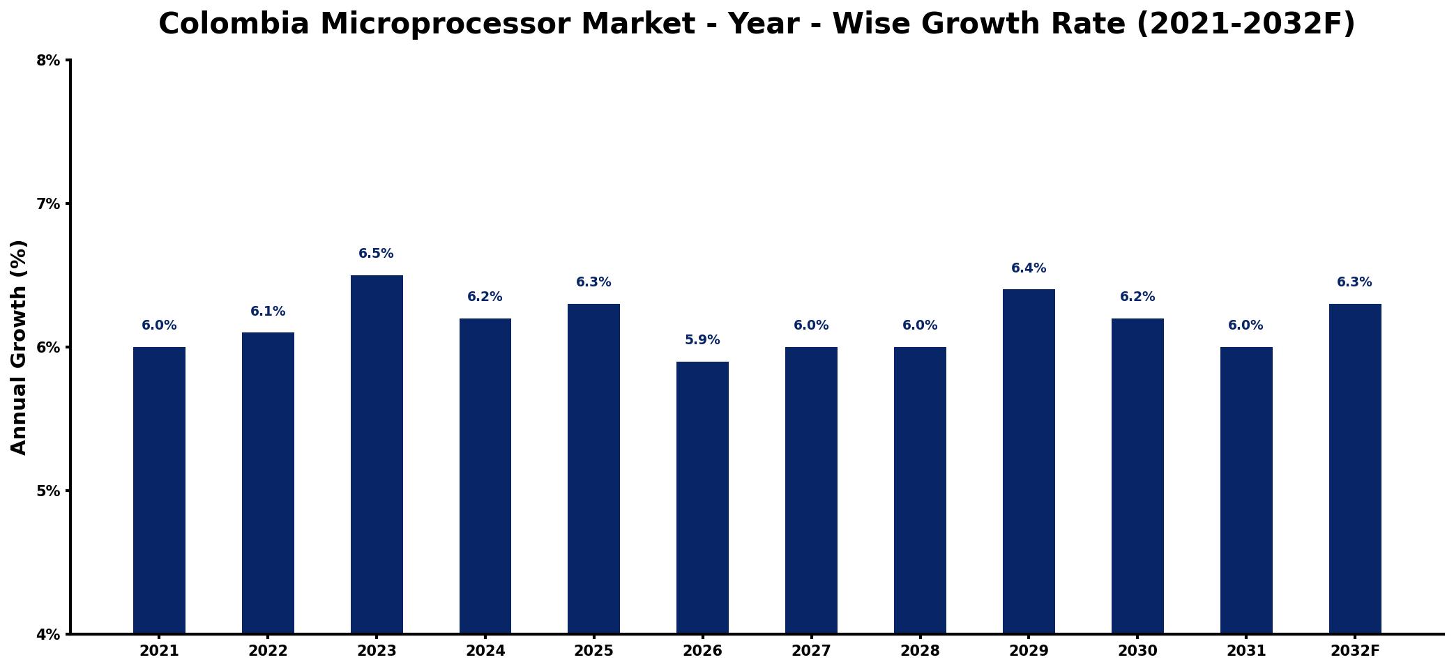 Colombia Microprocessor Market Year-wise Growth Rate and Key Drivers