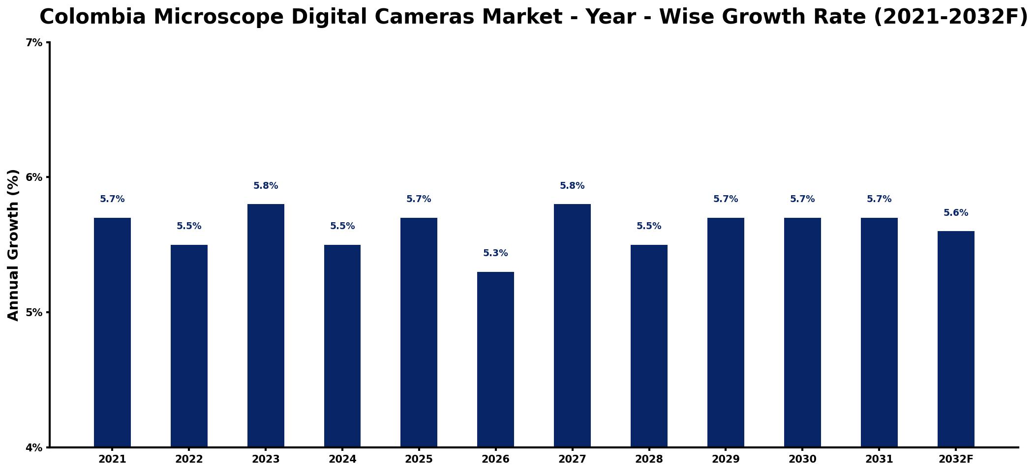 Colombia Microscope Digital Cameras Market Year-wise Growth Rate and Key Drivers