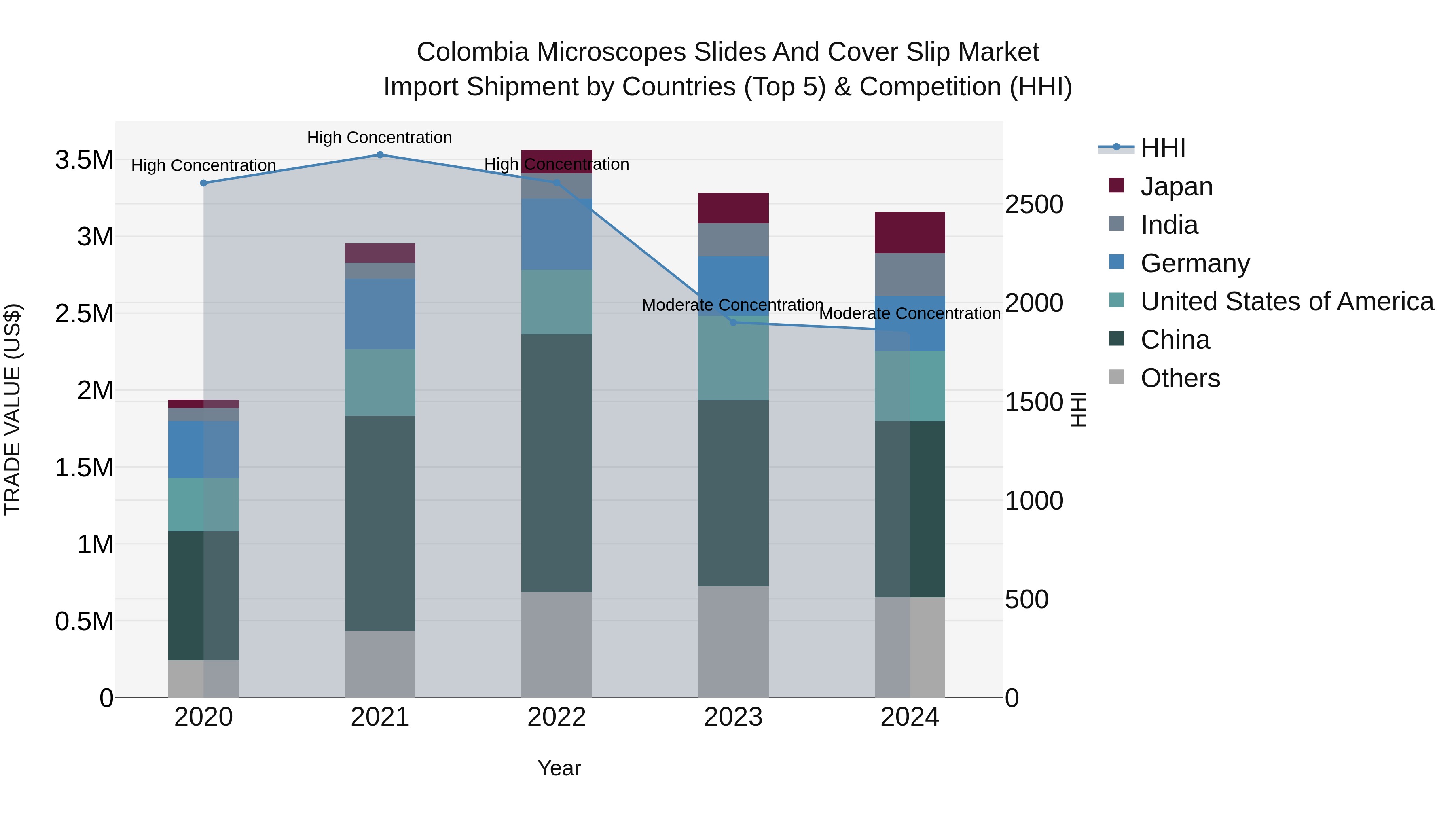 Colombia Microscopes Slides and Cover Slip Market: Top 5 Importing Countries and Market Competition (HHI) Analysis
