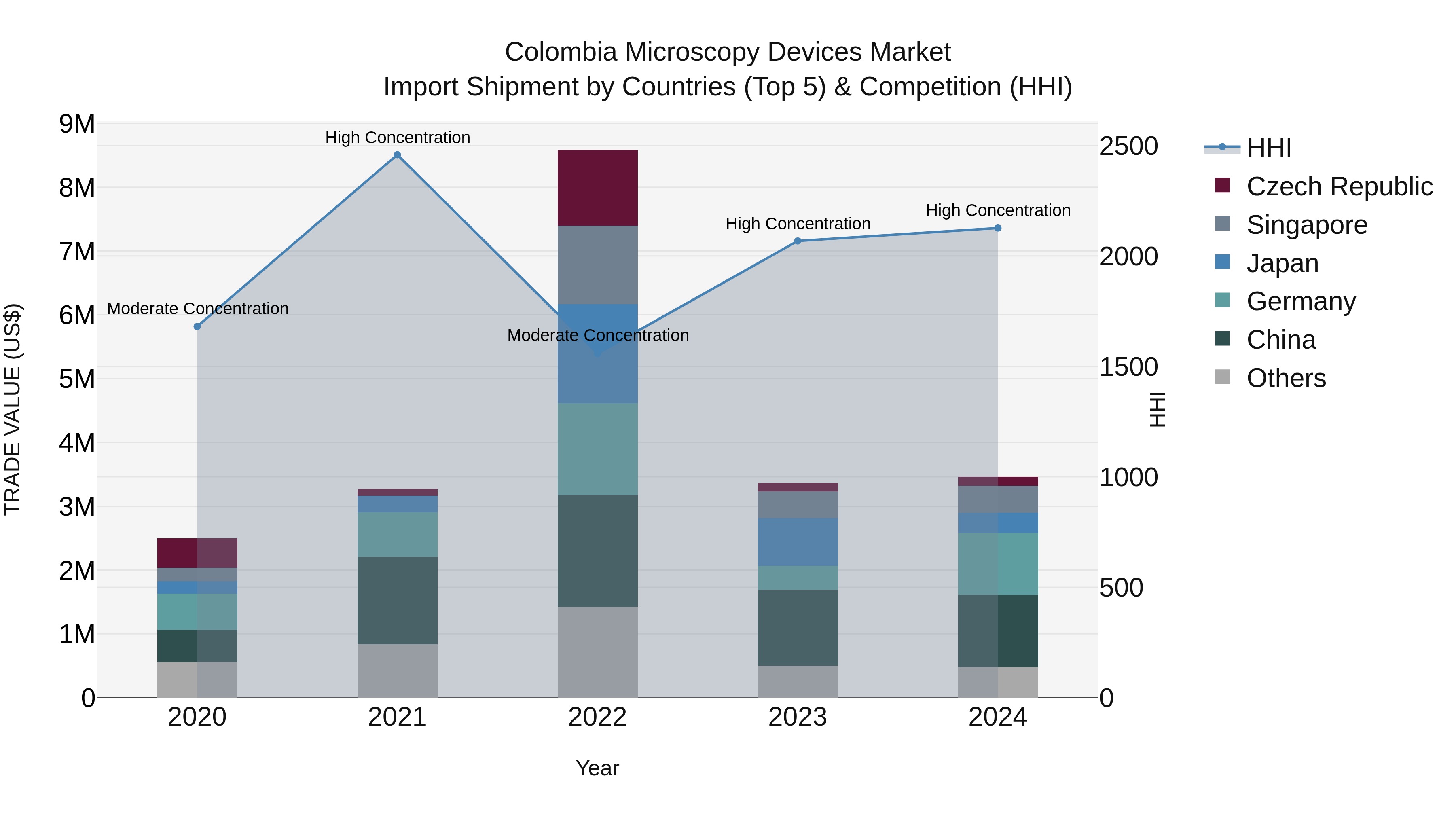 Colombia Microscopy Devices Market: Top 5 Importing Countries and Market Competition (HHI) Analysis