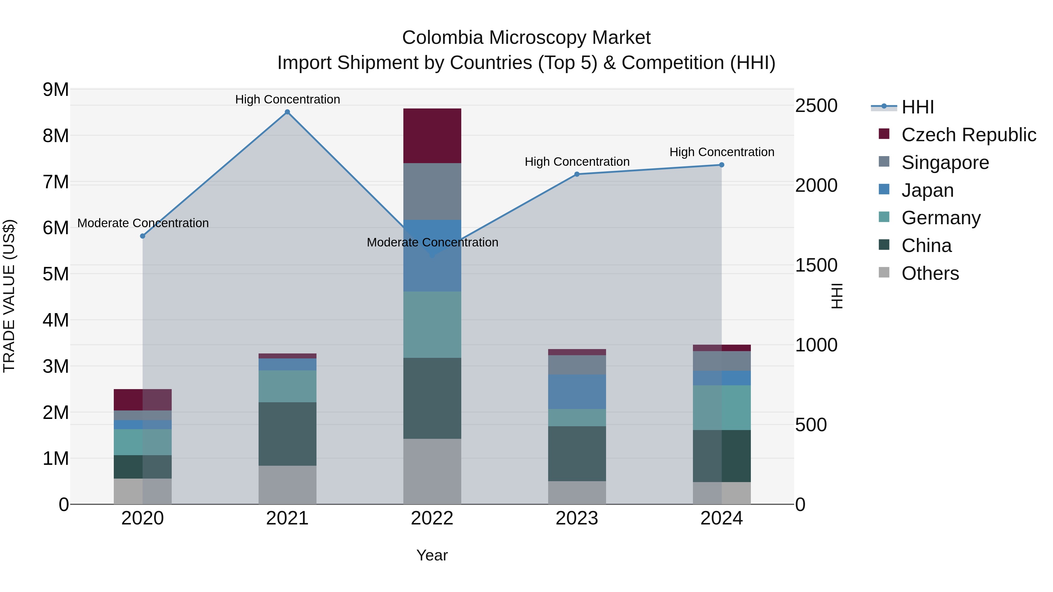 Colombia Microscopy Market: Top 5 Importing Countries and Market Competition (HHI) Analysis