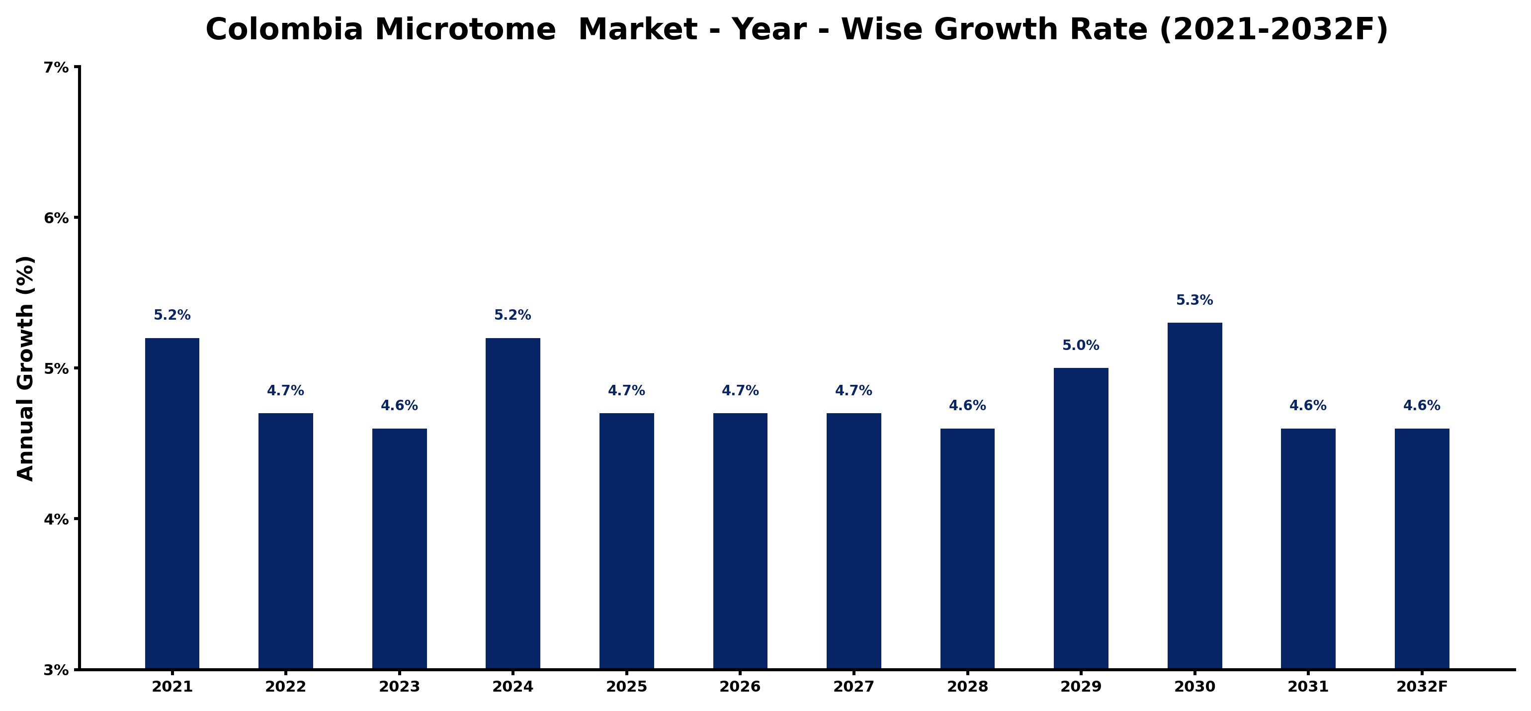 Colombia Microtome  Market Year-wise Growth Rate and Key Drivers
