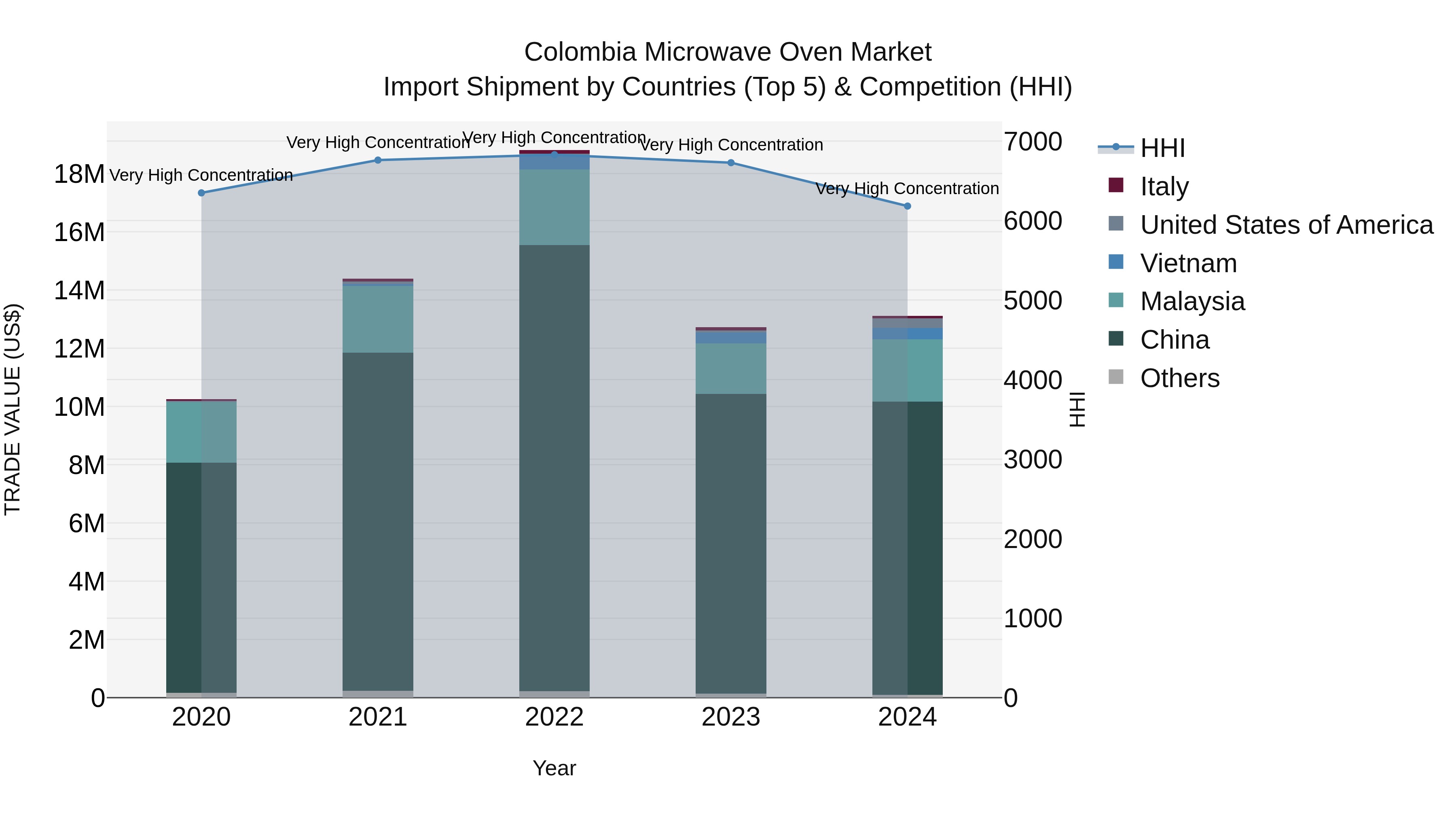 Colombia Microwave Oven Market: Top 5 Importing Countries and Market Competition (HHI) Analysis