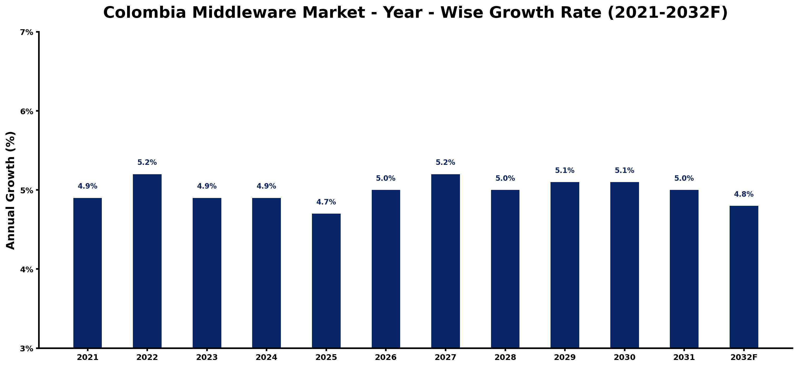 Colombia Middleware Market Year-wise Growth Rate and Key Drivers