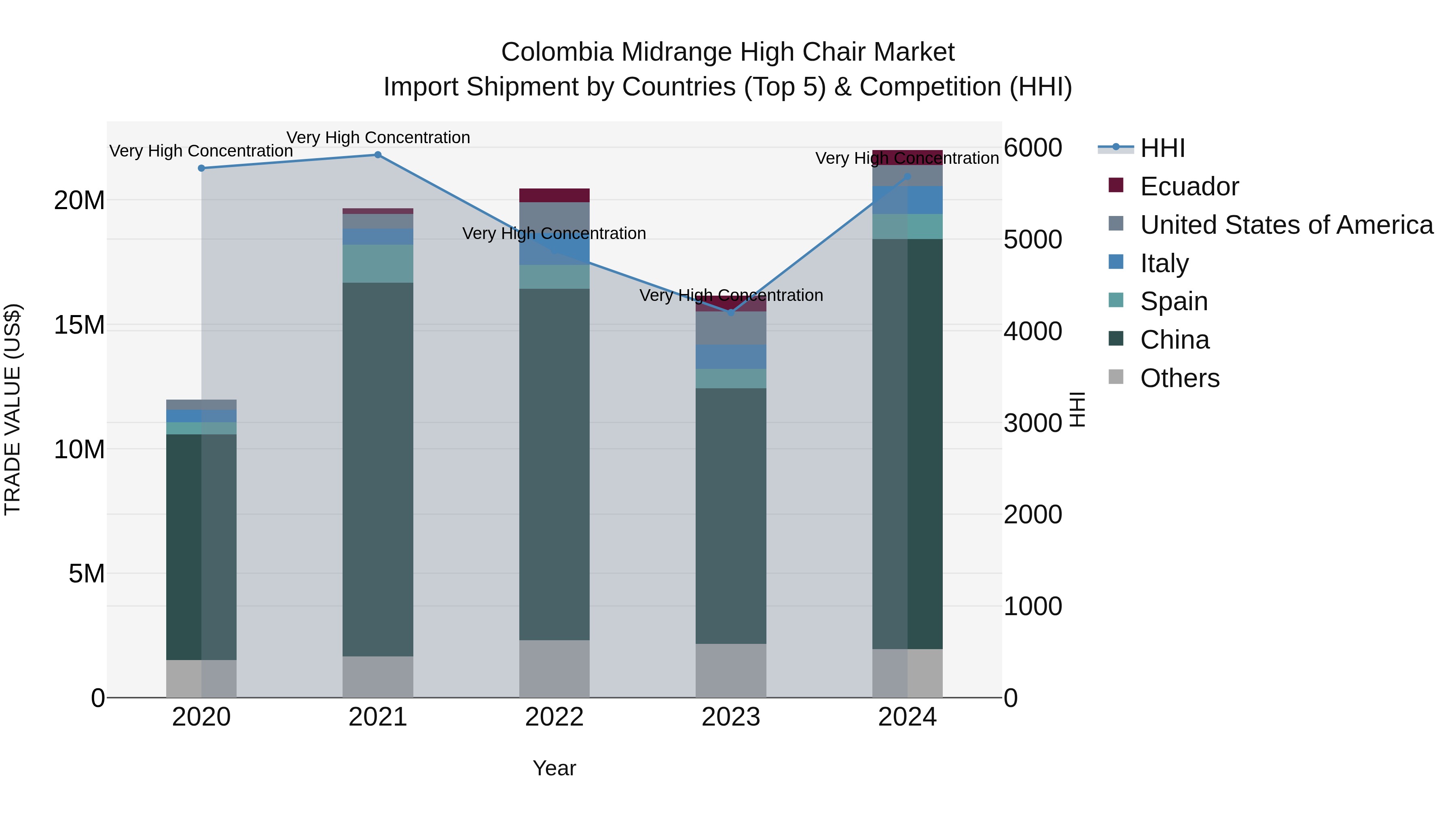 Colombia Midrange High Chair Market: Top 5 Importing Countries and Market Competition (HHI) Analysis