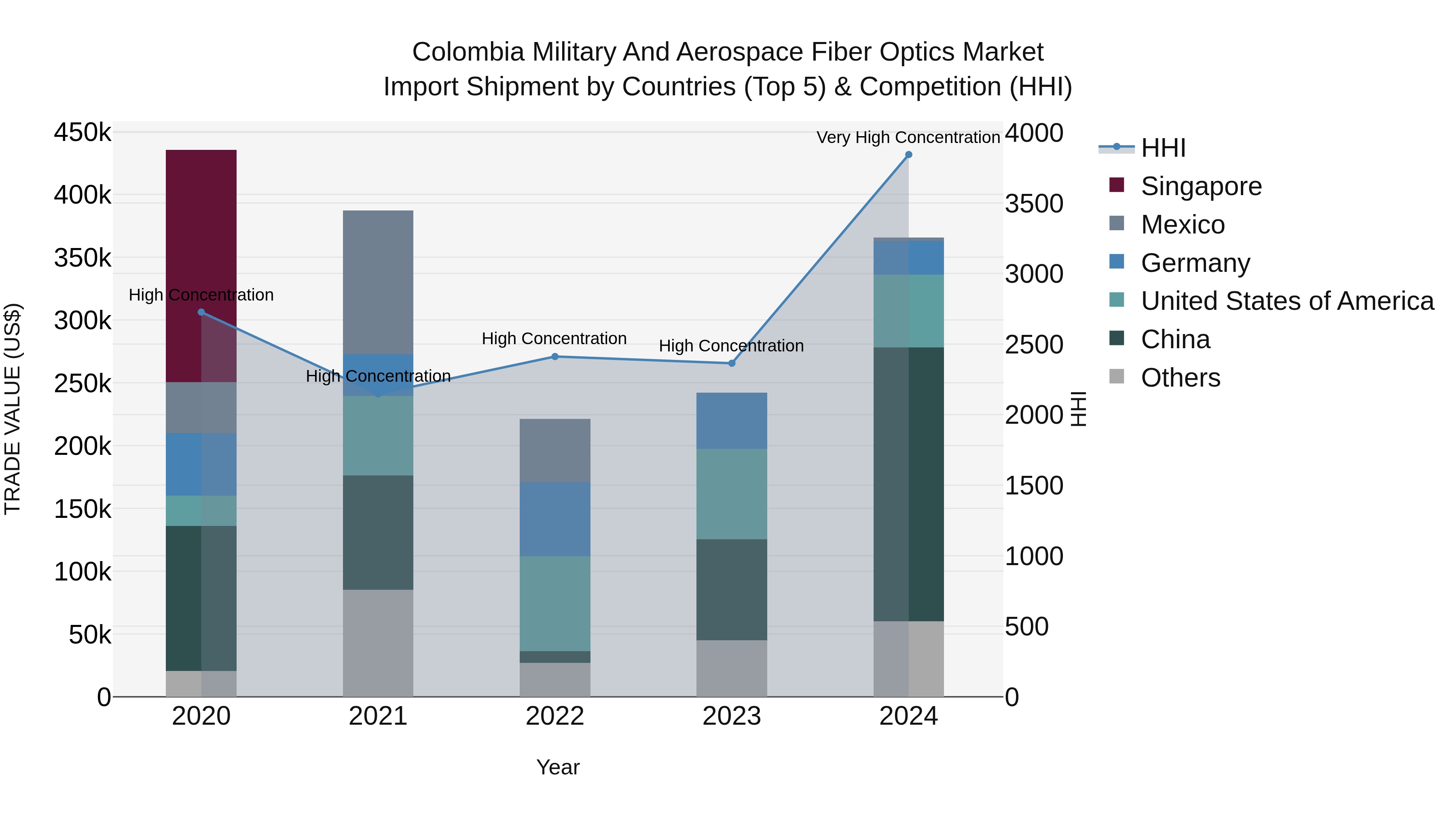 Colombia Military and Aerospace Fiber Optics Market: Top 5 Importing Countries and Market Competition (HHI) Analysis