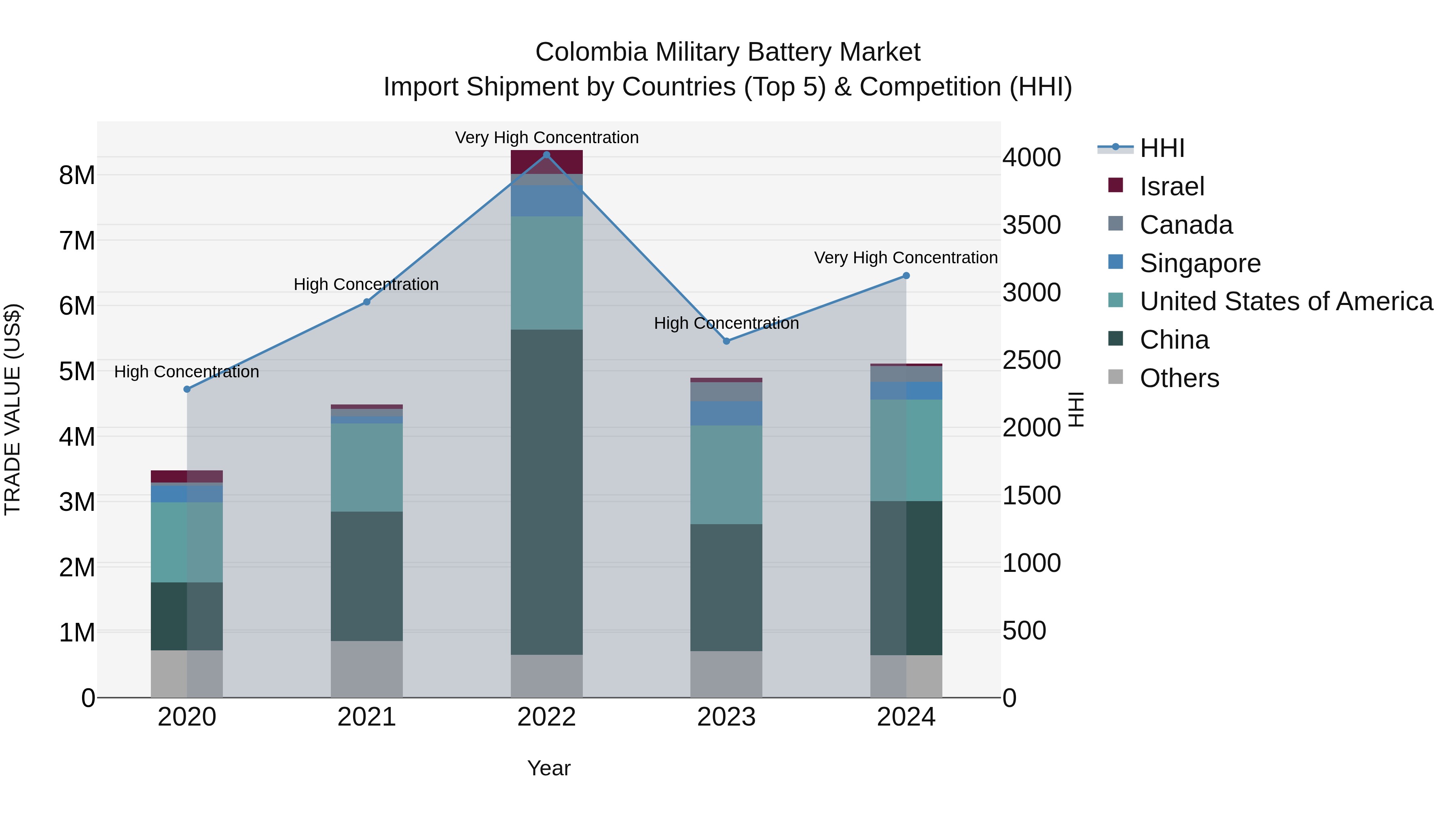 Colombia Military Battery Market: Top 5 Importing Countries and Market Competition (HHI) Analysis