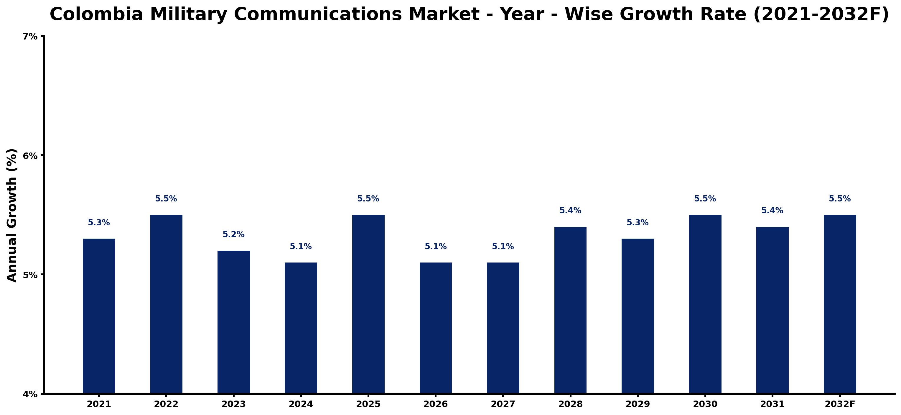 Colombia Military Communications Market Year-wise Growth Rate and Key Drivers