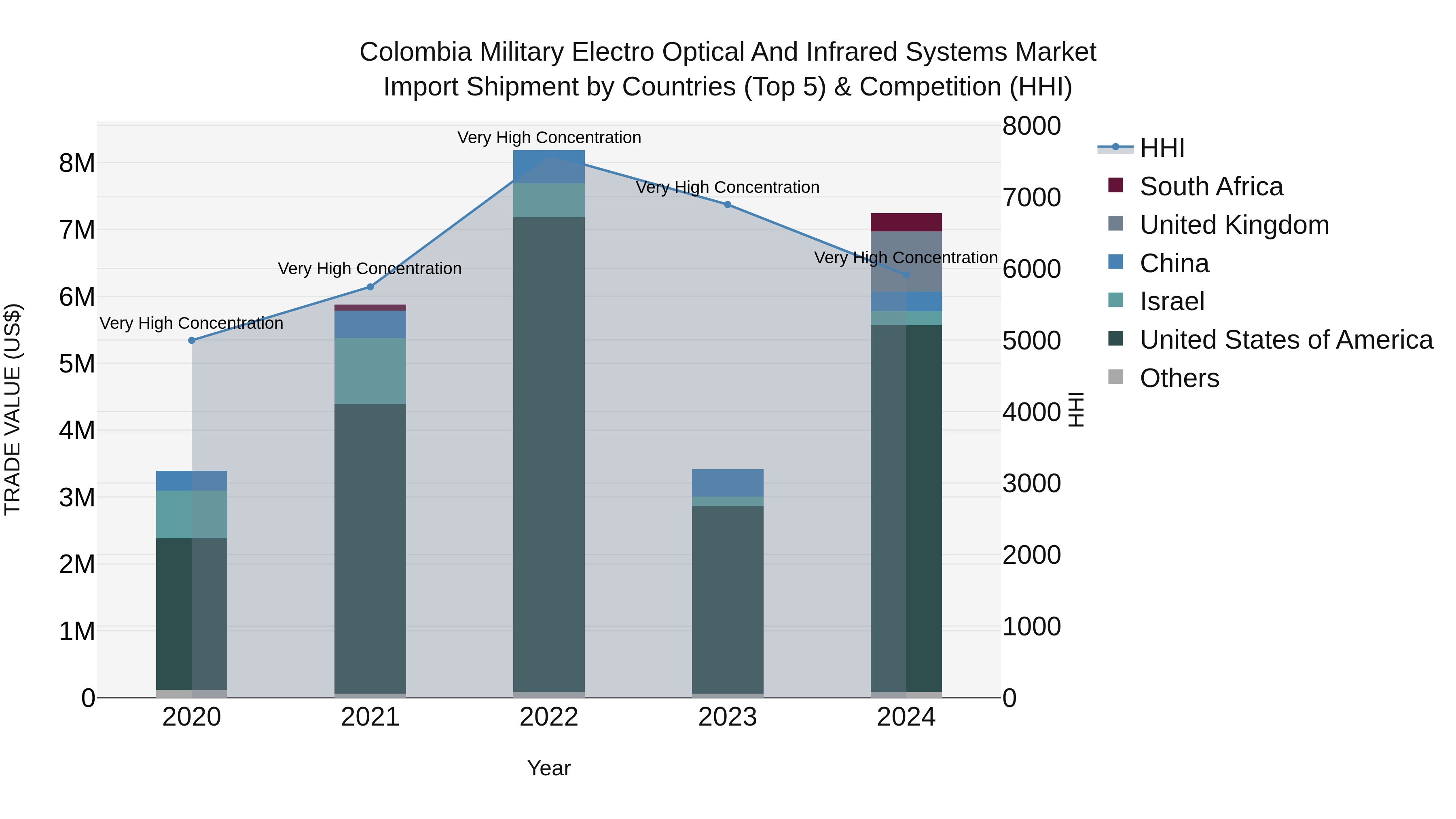 Colombia Military Electro Optical and Infrared Systems Market: Top 5 Importing Countries and Market Competition (HHI) Analysis
