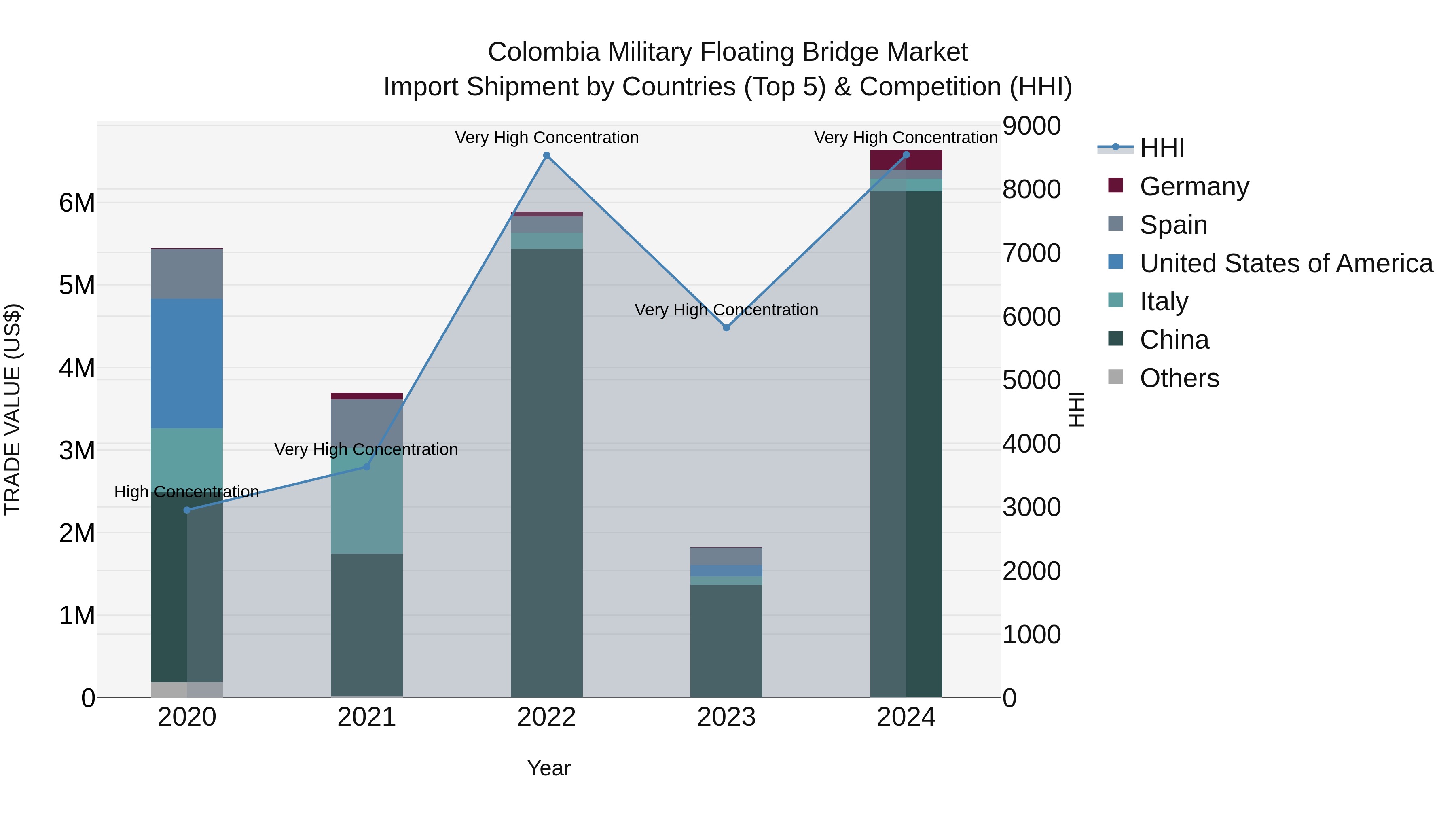 Colombia Military Floating Bridge Market: Top 5 Importing Countries and Market Competition (HHI) Analysis