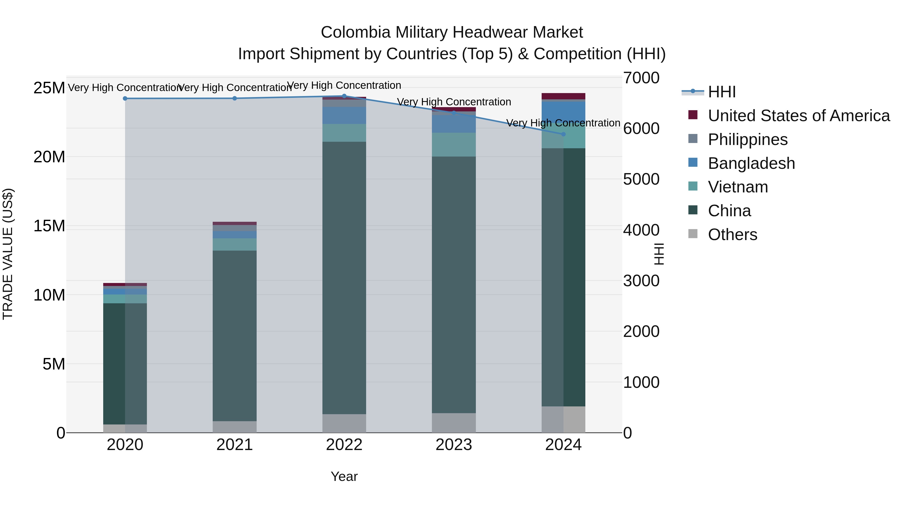 Colombia Military Headwear Market: Top 5 Importing Countries and Market Competition (HHI) Analysis