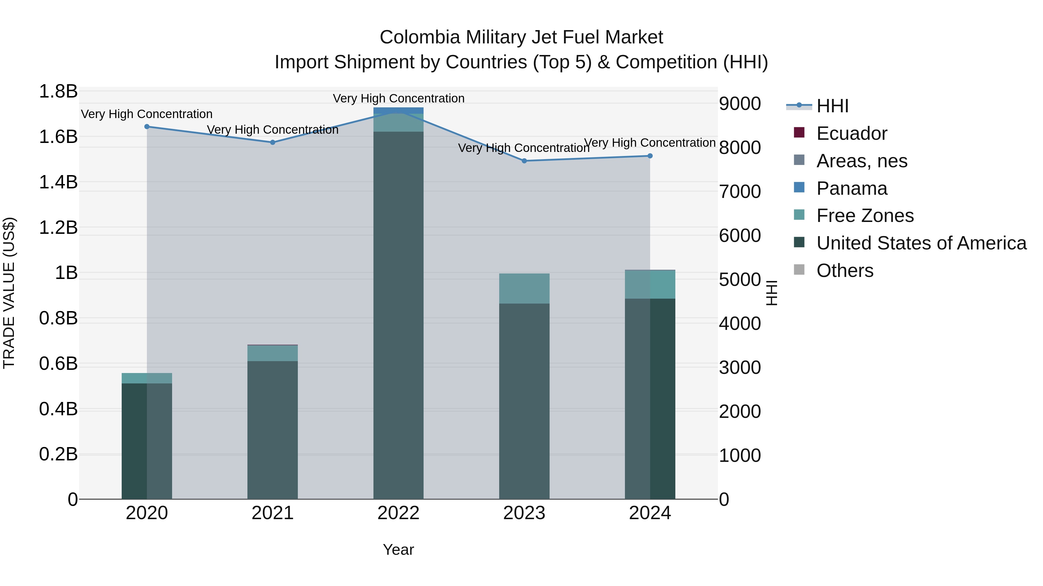 Colombia Military Jet Fuel Market: Top 5 Importing Countries and Market Competition (HHI) Analysis