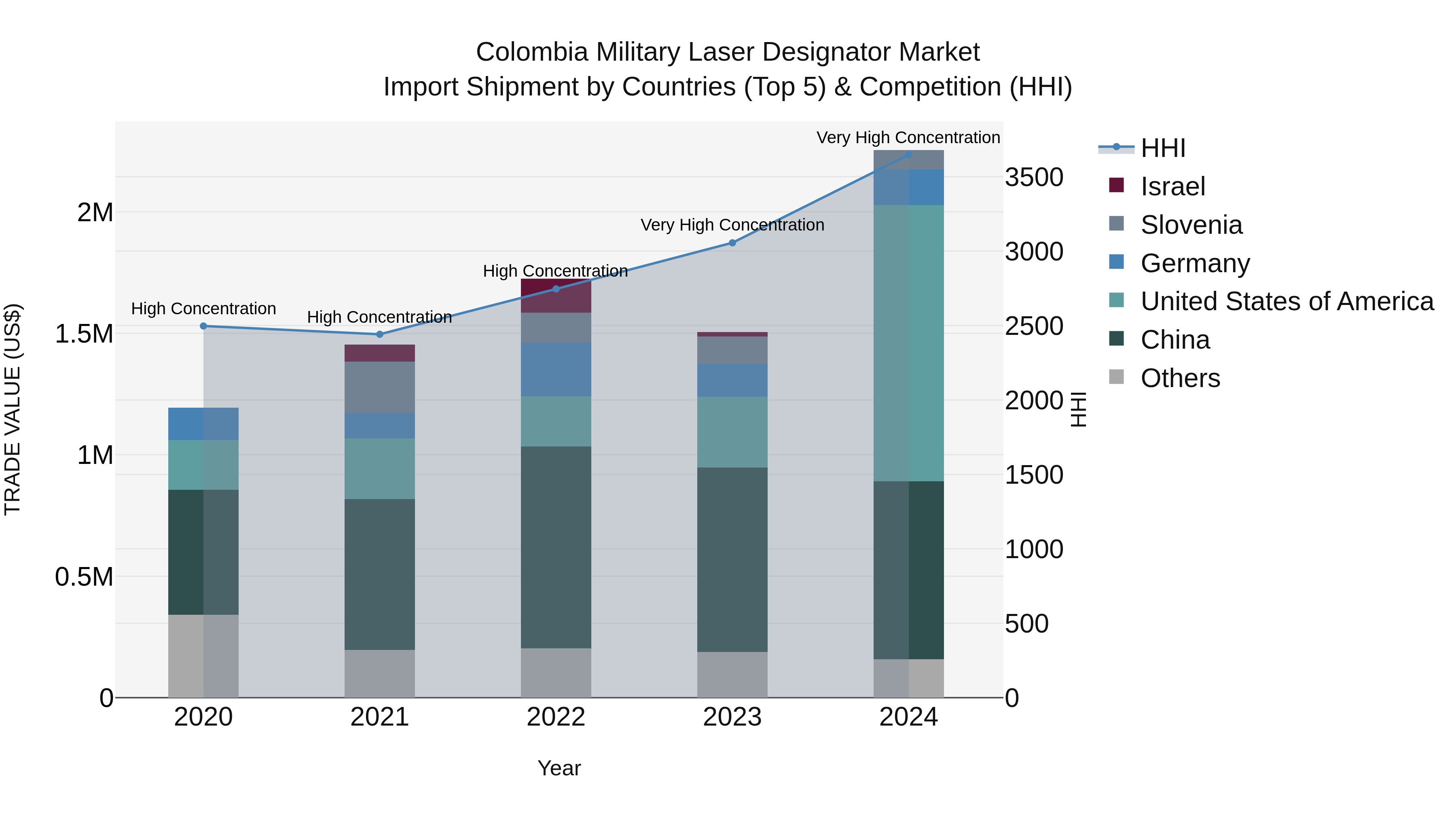 Colombia Military Laser Designator Market: Top 5 Importing Countries and Market Competition (HHI) Analysis