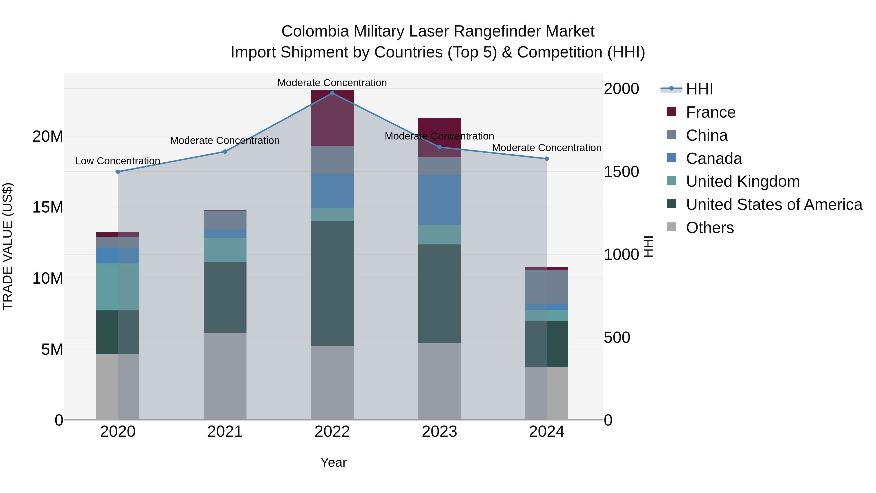 Colombia Military Laser Rangefinder Market: Top 5 Importing Countries and Market Competition (HHI) Analysis