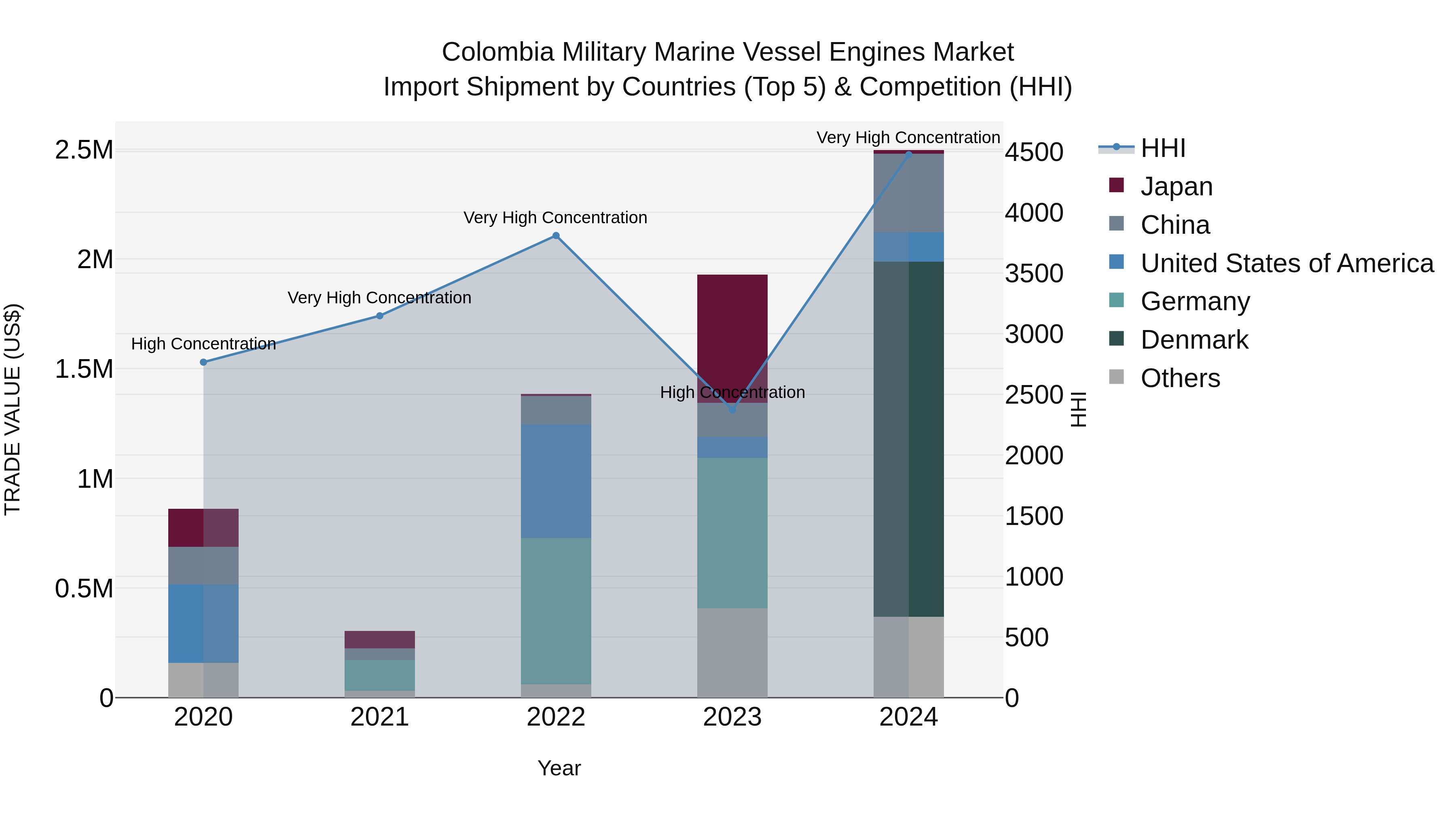 Colombia Military Marine Vessel Engines Market: Top 5 Importing Countries and Market Competition (HHI) Analysis