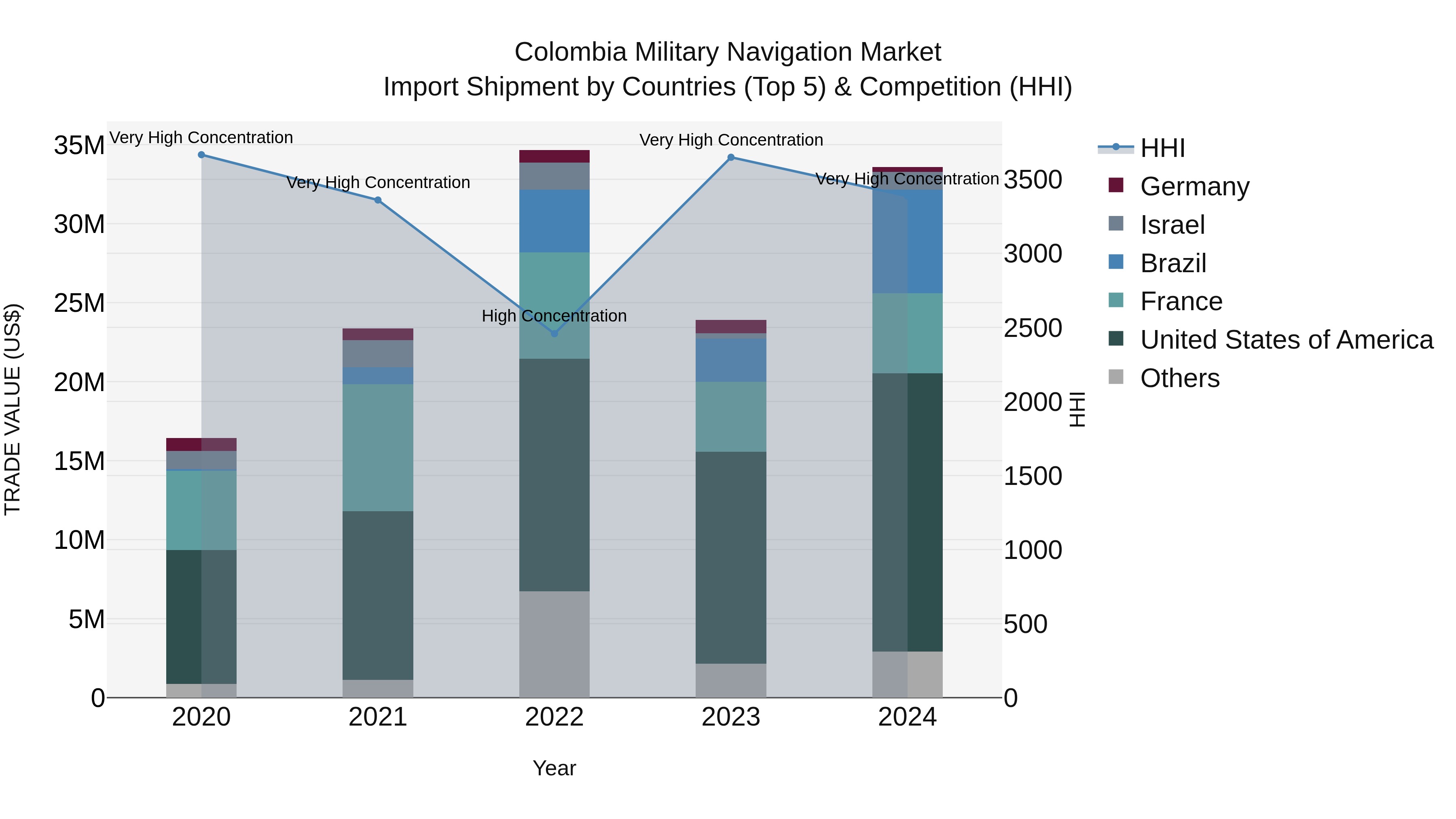 Colombia Military Navigation Market: Top 5 Importing Countries and Market Competition (HHI) Analysis