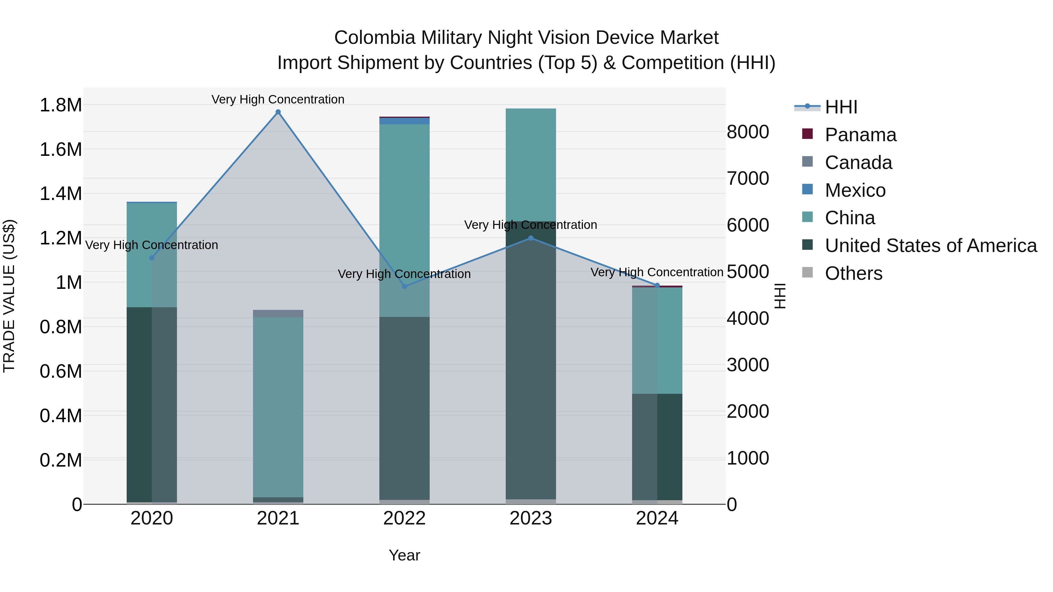 Colombia Military Night Vision Device Market: Top 5 Importing Countries and Market Competition (HHI) Analysis