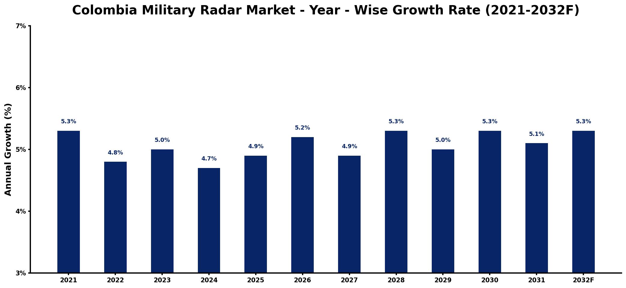 Colombia Military Radar Market Year-wise Growth Rate and Key Drivers