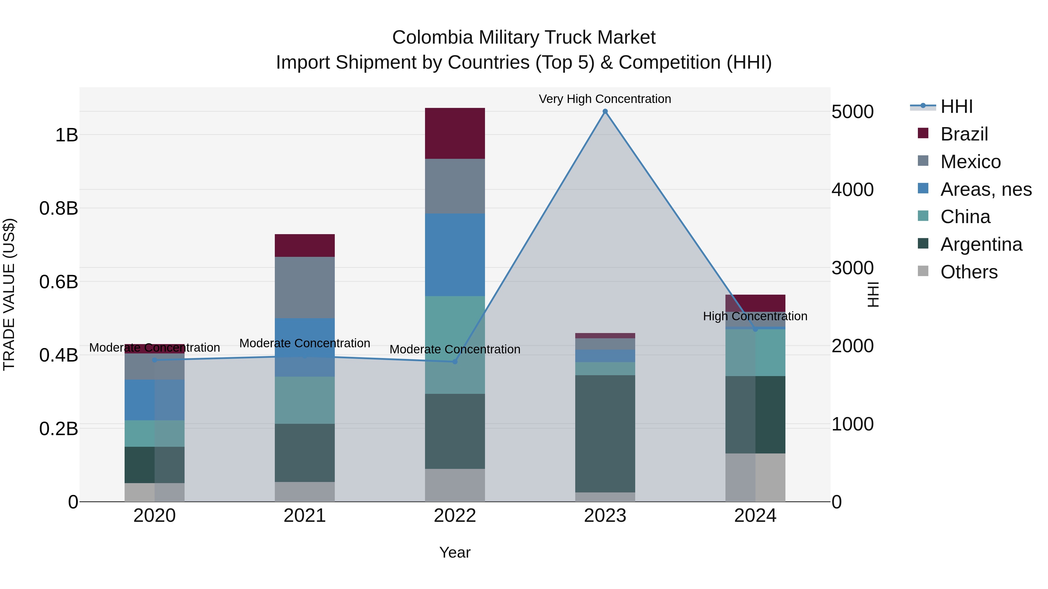 Colombia Military Truck Market: Top 5 Importing Countries and Market Competition (HHI) Analysis