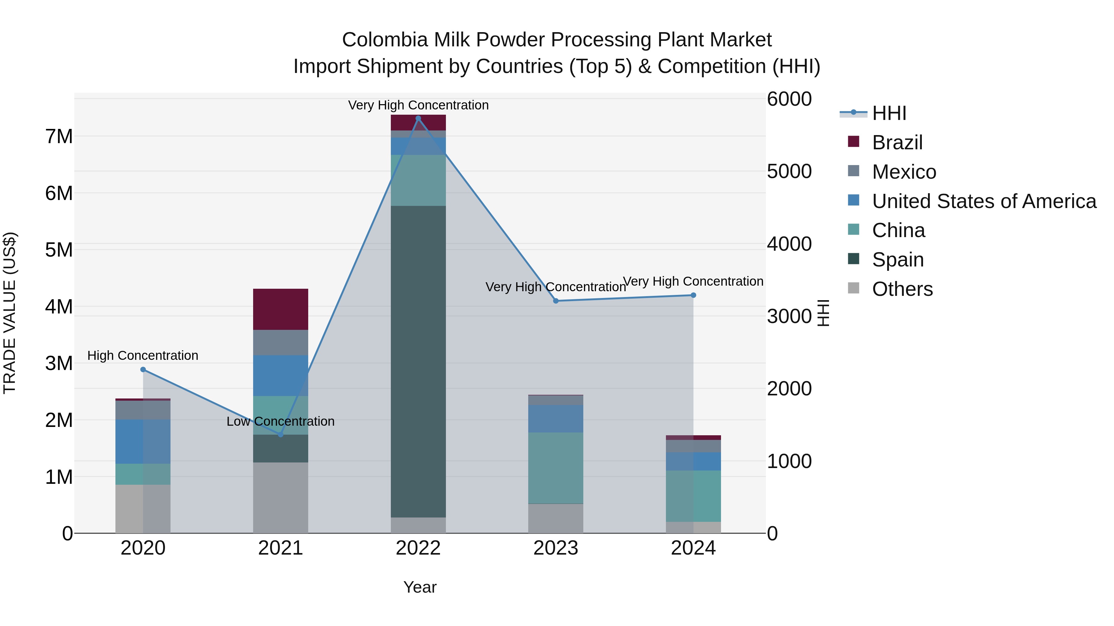 Colombia Milk Powder Processing Plant Market: Top 5 Importing Countries and Market Competition (HHI) Analysis
