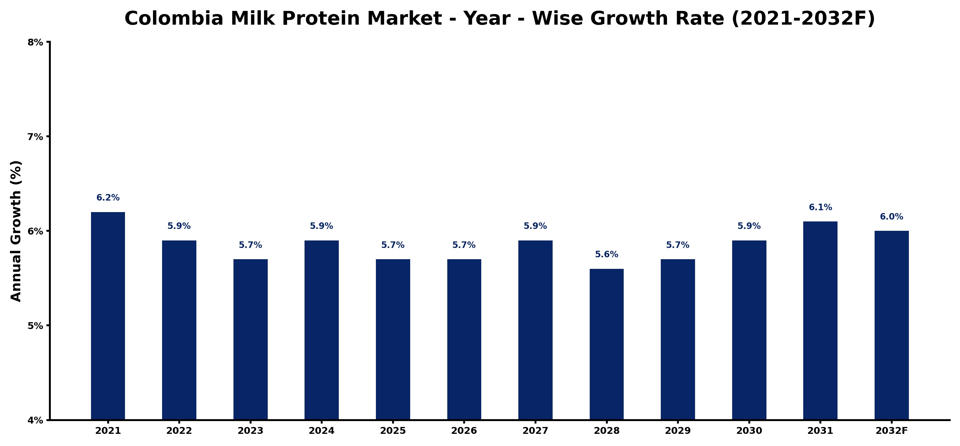 Colombia Milk Protein Market Year-wise Growth Rate and Key Drivers