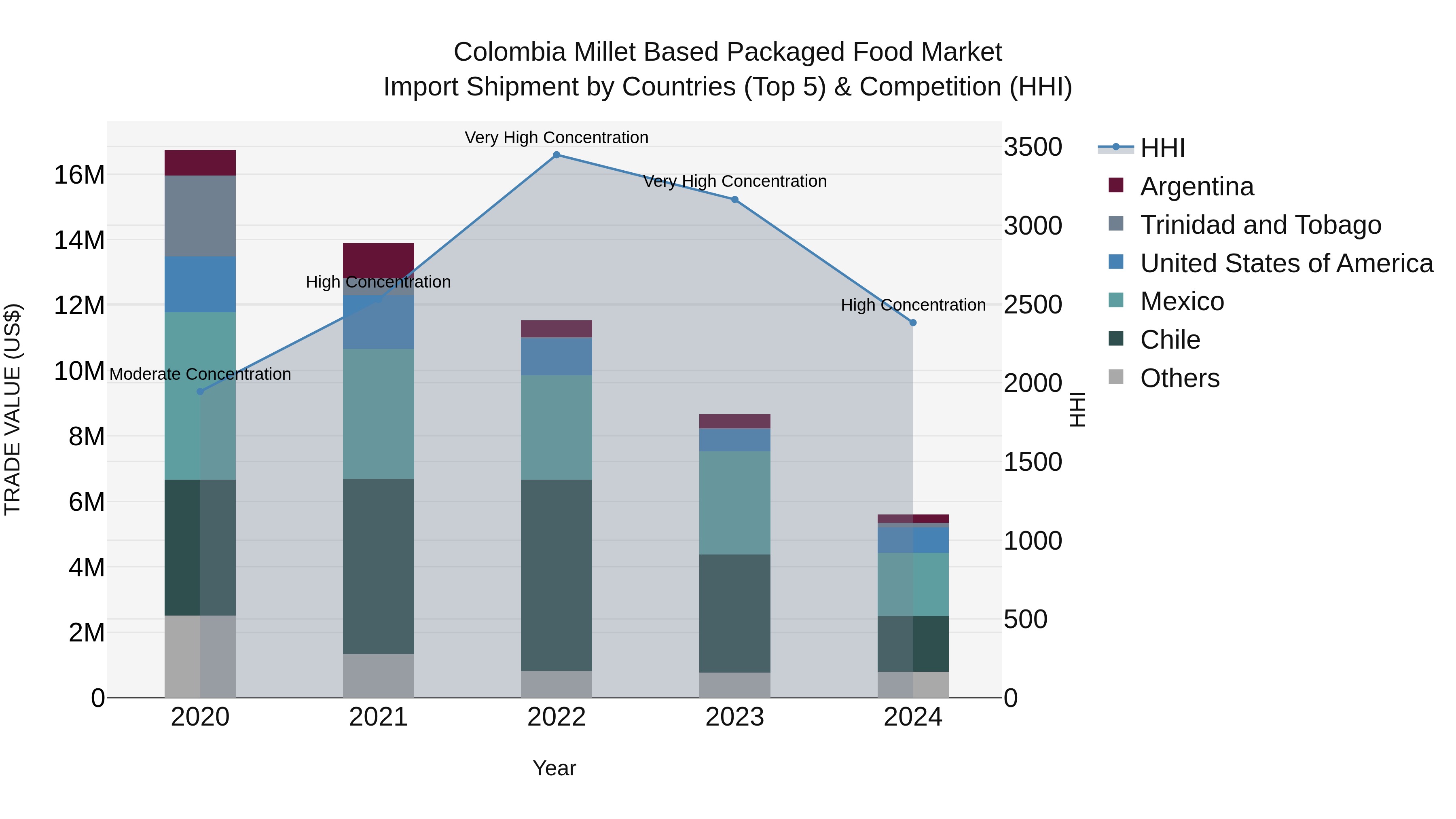 Colombia Millet Based Packaged Food Market: Top 5 Importing Countries and Market Competition (HHI) Analysis