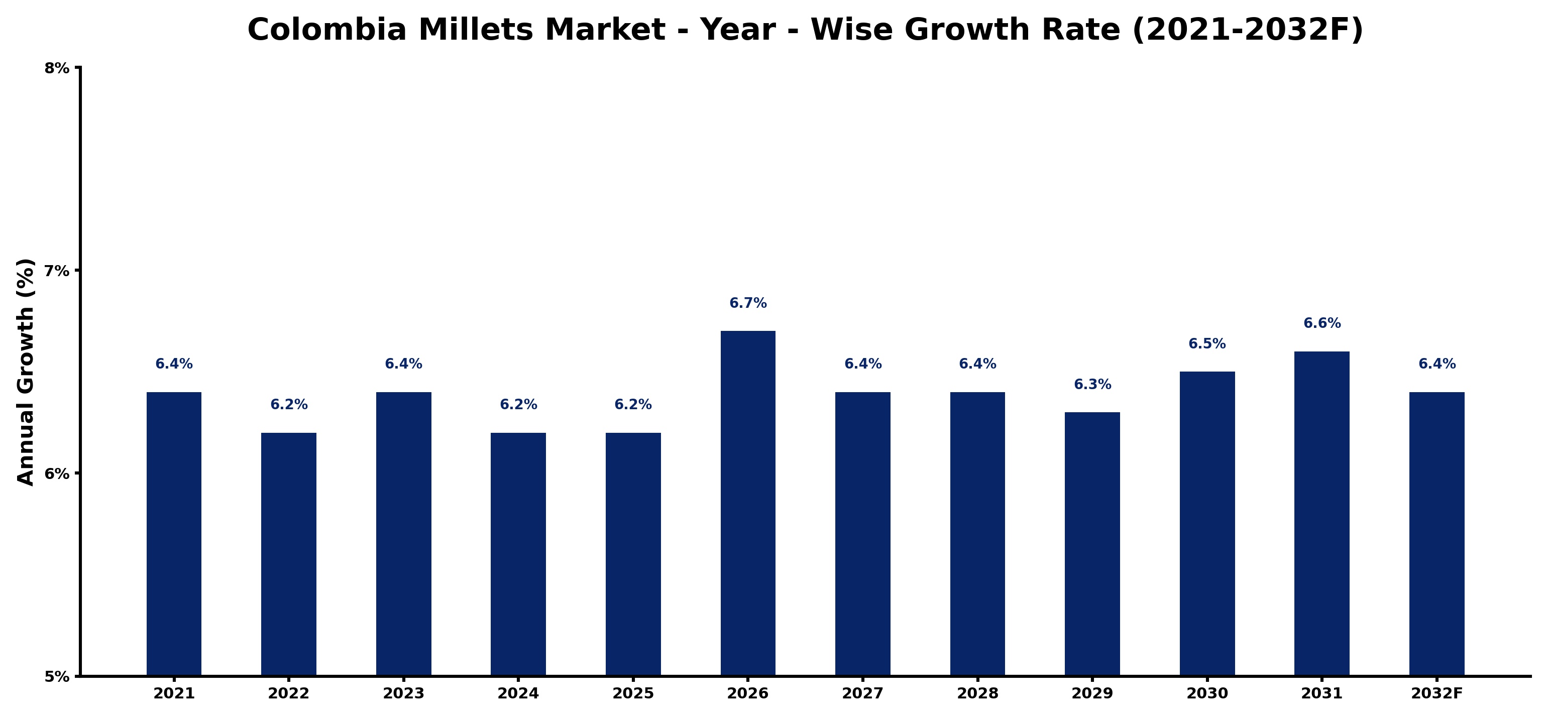 Colombia Millets Market Year-wise Growth Rate and Key Drivers