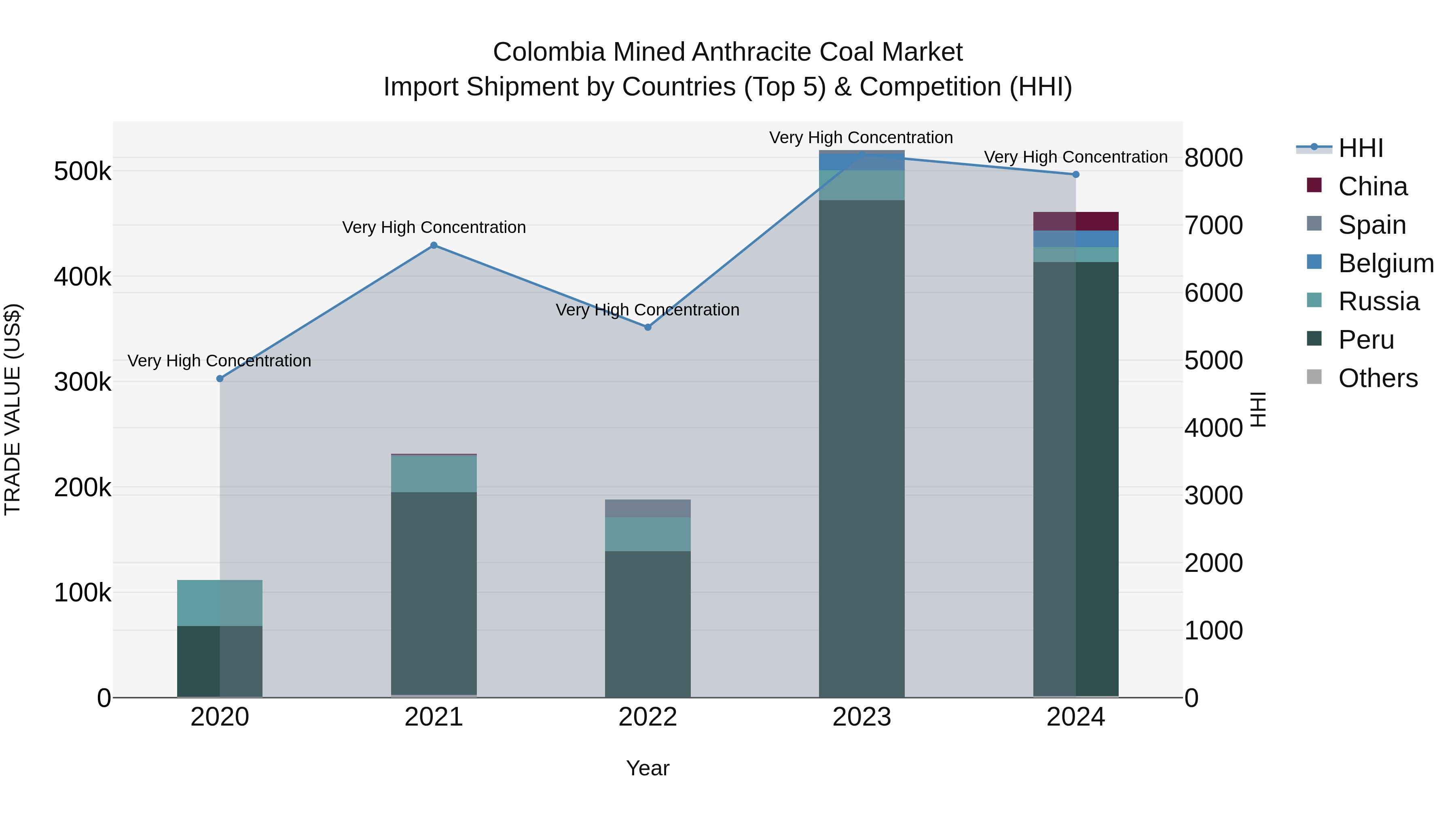 Colombia Mined Anthracite Coal Market: Top 5 Importing Countries and Market Competition (HHI) Analysis