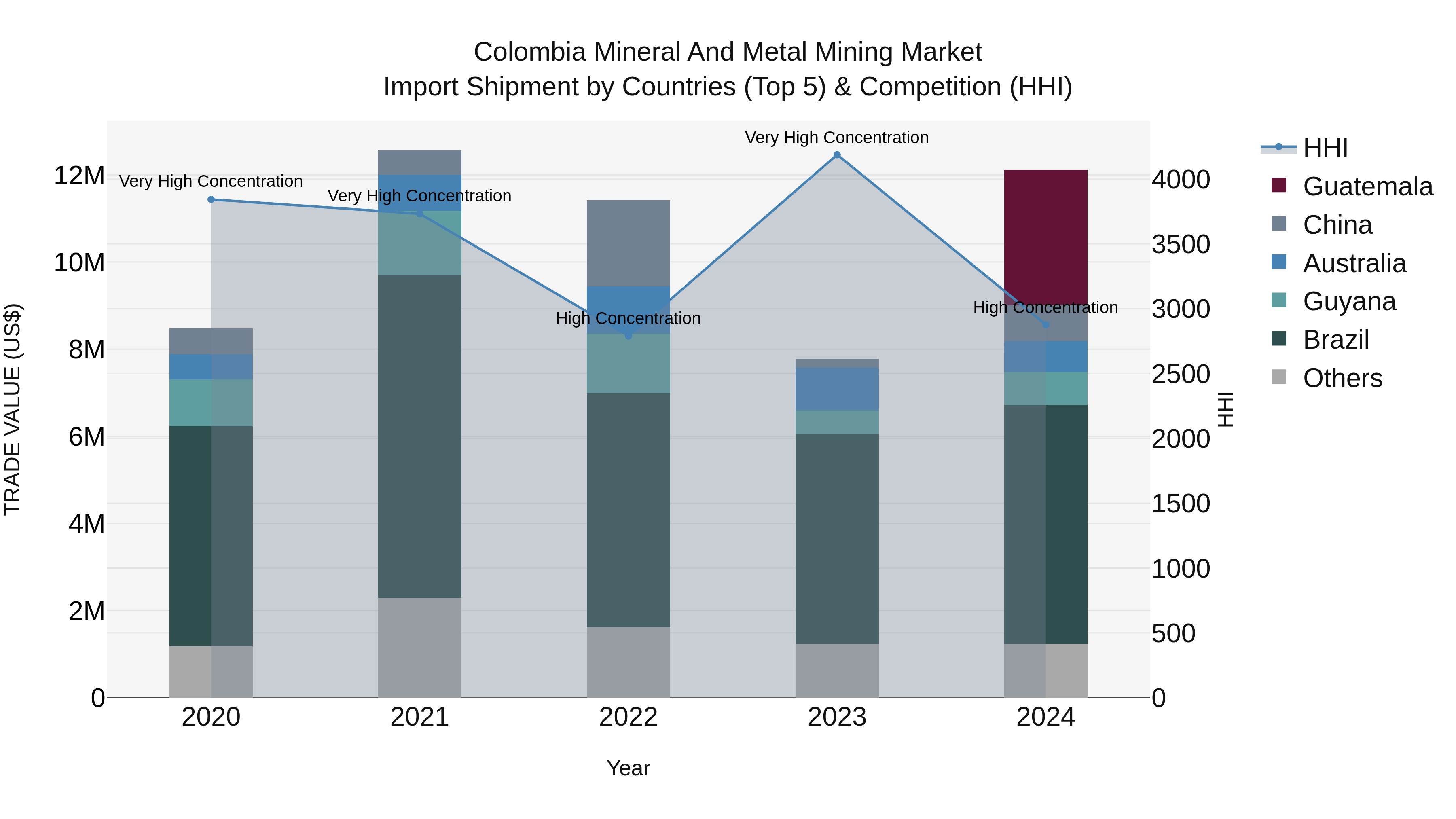 Colombia Mineral and Metal Mining Market: Top 5 Importing Countries and Market Competition (HHI) Analysis