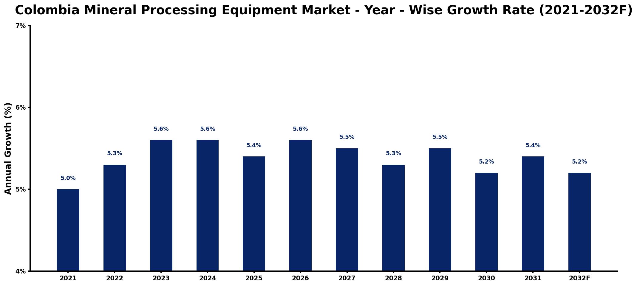 Colombia Mineral Processing Equipment Market Year-wise Growth Rate and Key Drivers