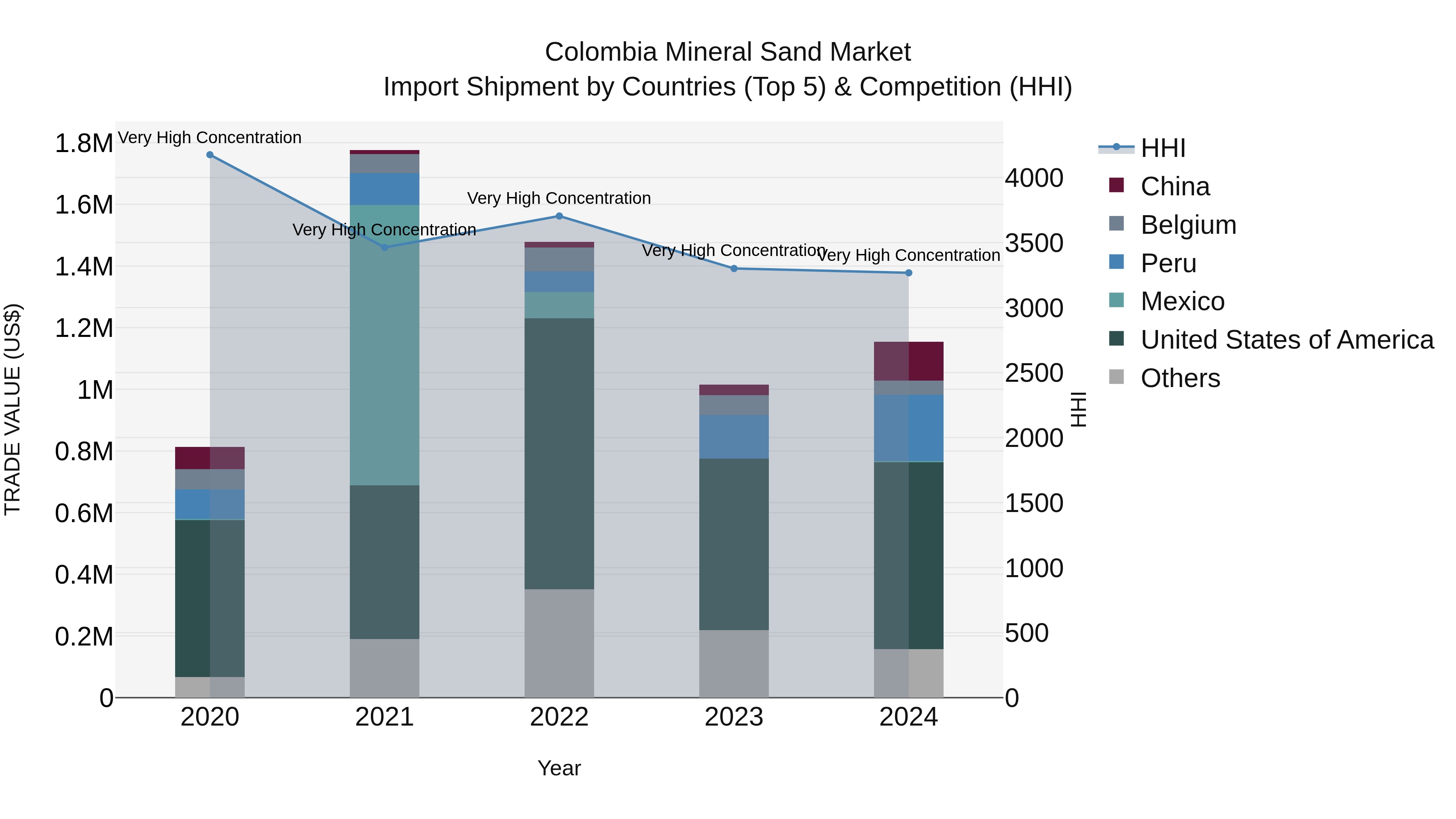 Colombia Mineral Sand Market: Top 5 Importing Countries and Market Competition (HHI) Analysis