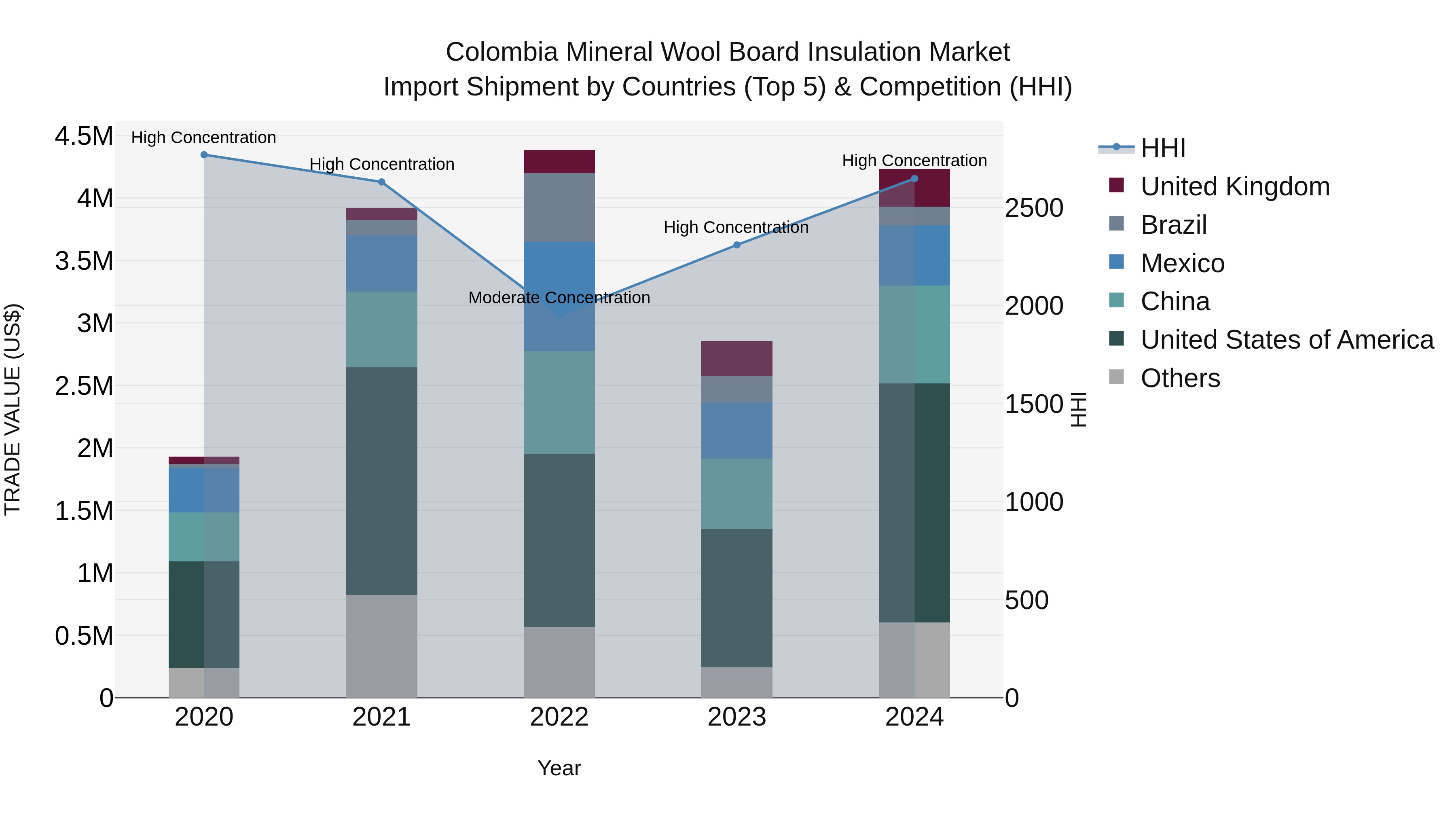 Colombia Mineral Wool Board Insulation Market: Top 5 Importing Countries and Market Competition (HHI) Analysis