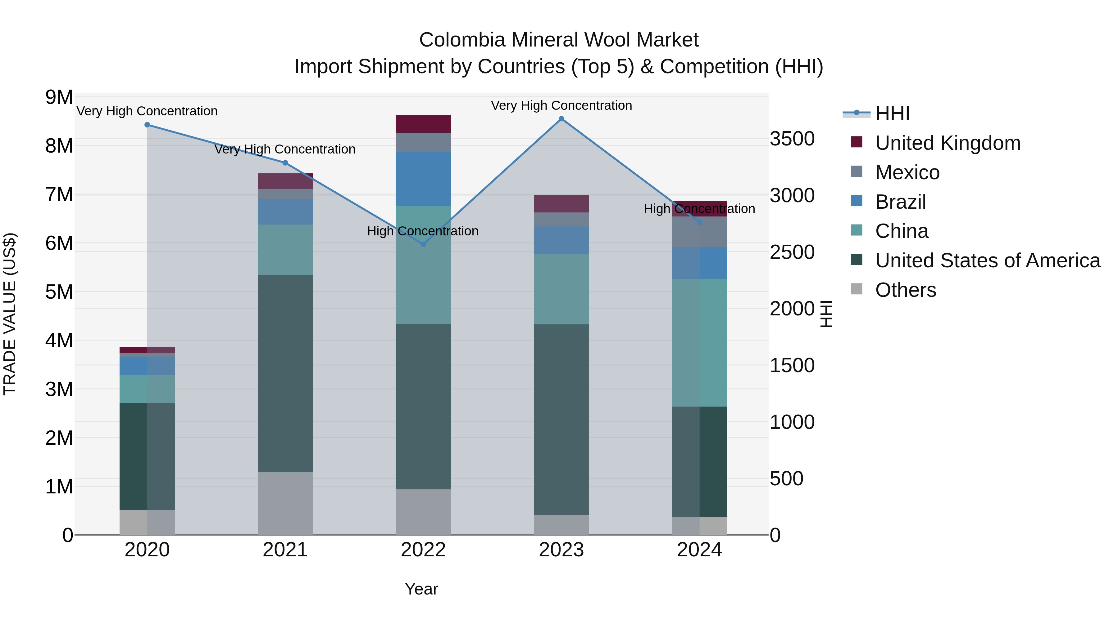 Colombia Mineral Wool Market: Top 5 Importing Countries and Market Competition (HHI) Analysis