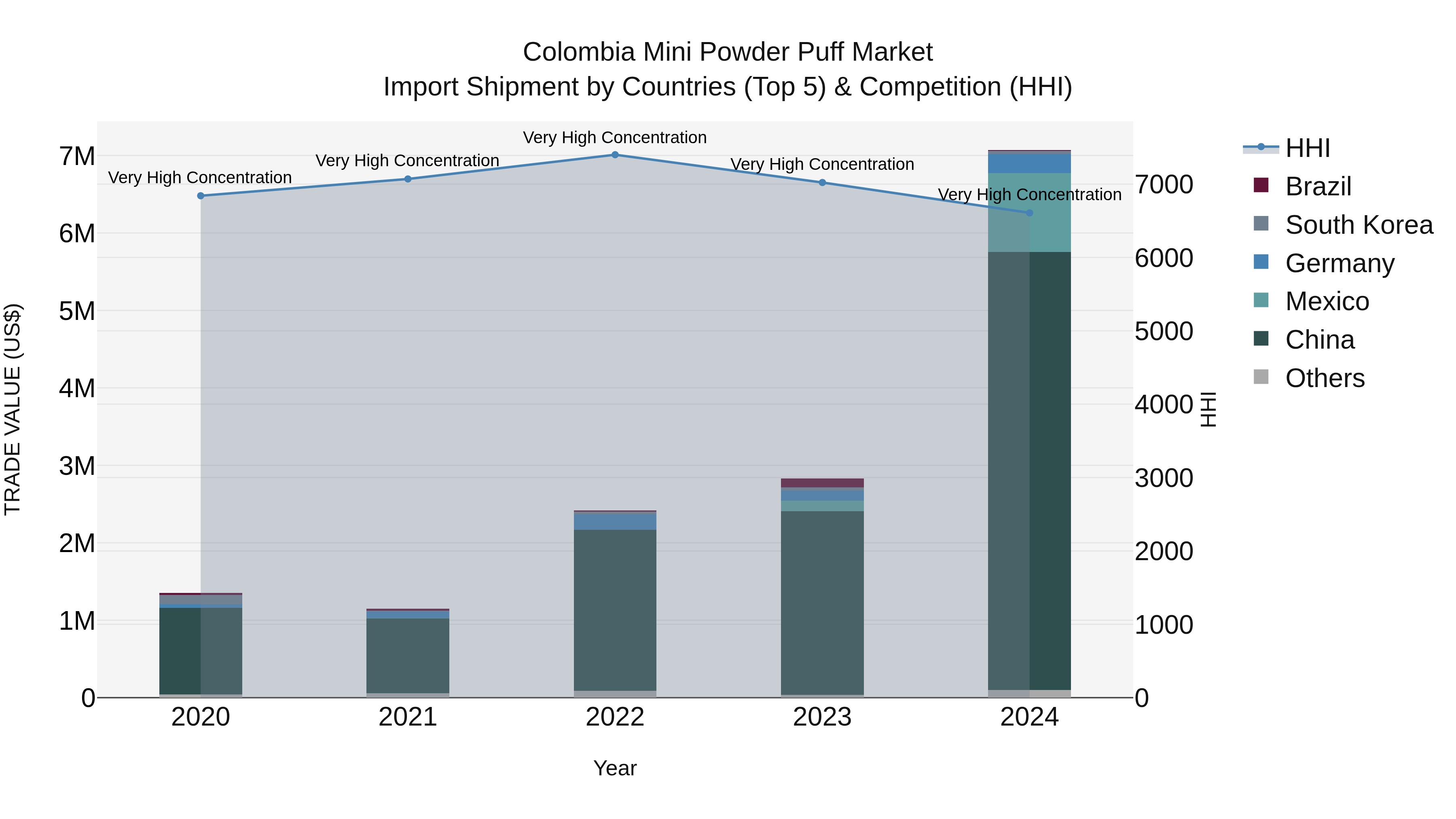 Colombia Mini Powder Puff Market: Top 5 Importing Countries and Market Competition (HHI) Analysis