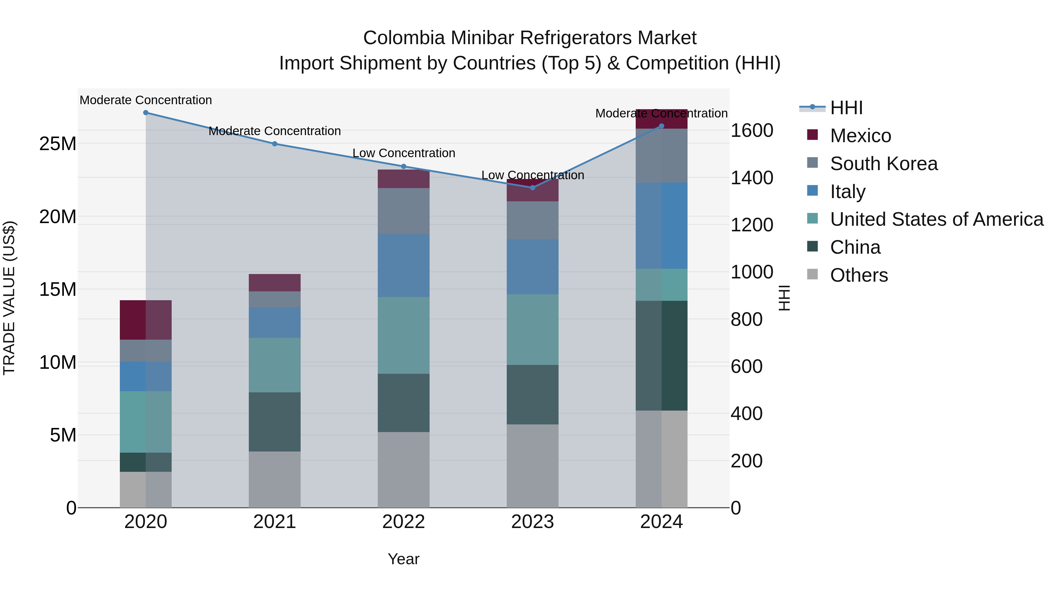 Colombia Minibar Refrigerators Market: Top 5 Importing Countries and Market Competition (HHI) Analysis