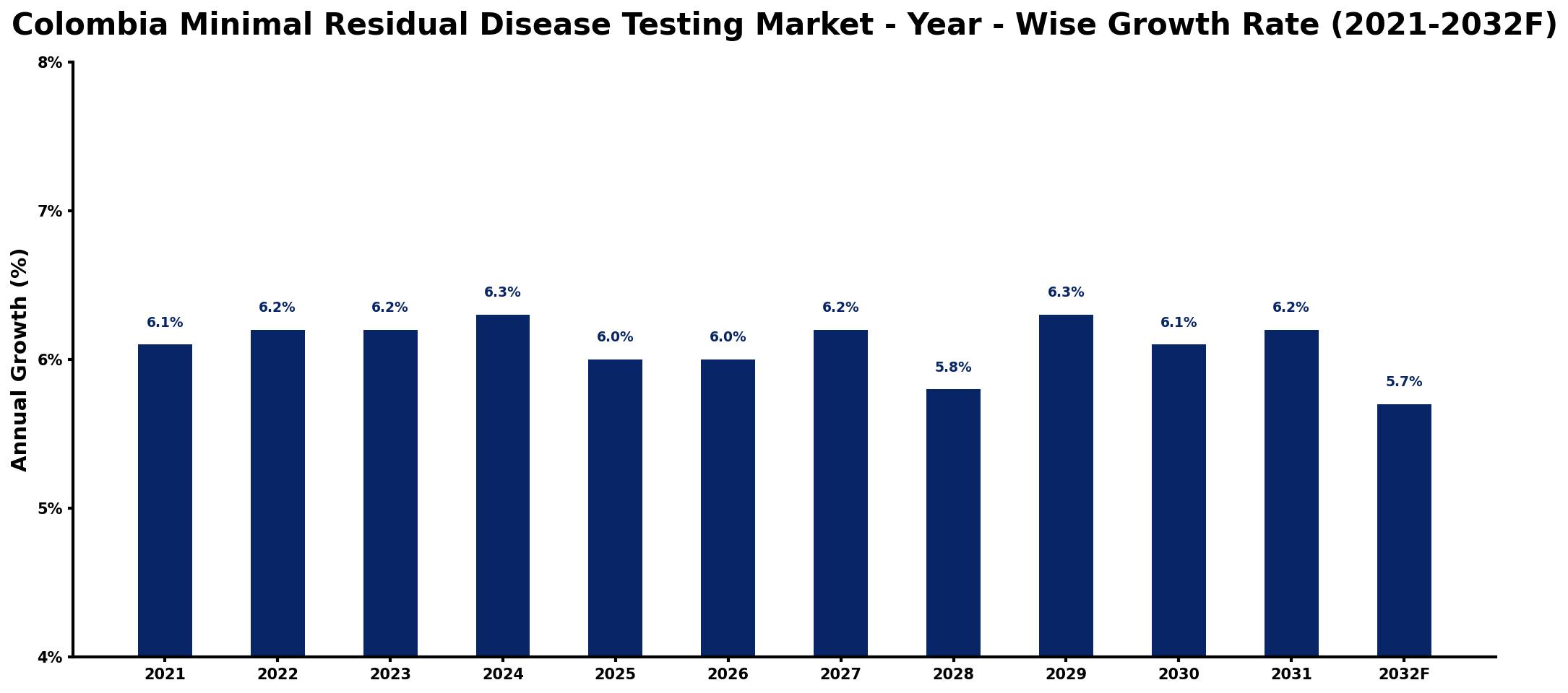 Colombia Minimal Residual Disease Testing Market Year-wise Growth Rate and Key Drivers