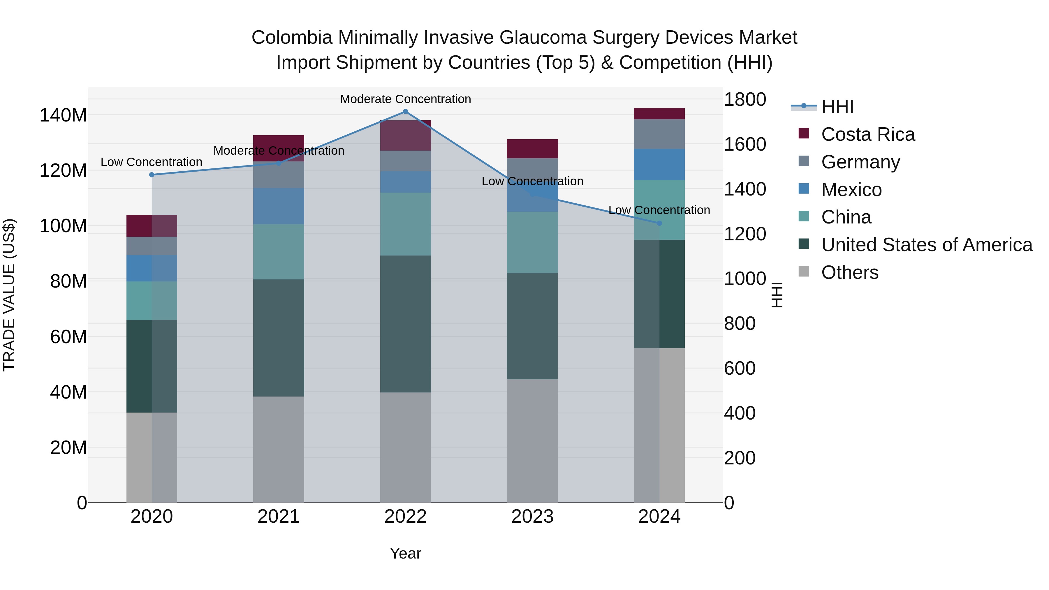 Colombia Minimally Invasive Glaucoma Surgery Devices Market: Top 5 Importing Countries and Market Competition (HHI) Analysis