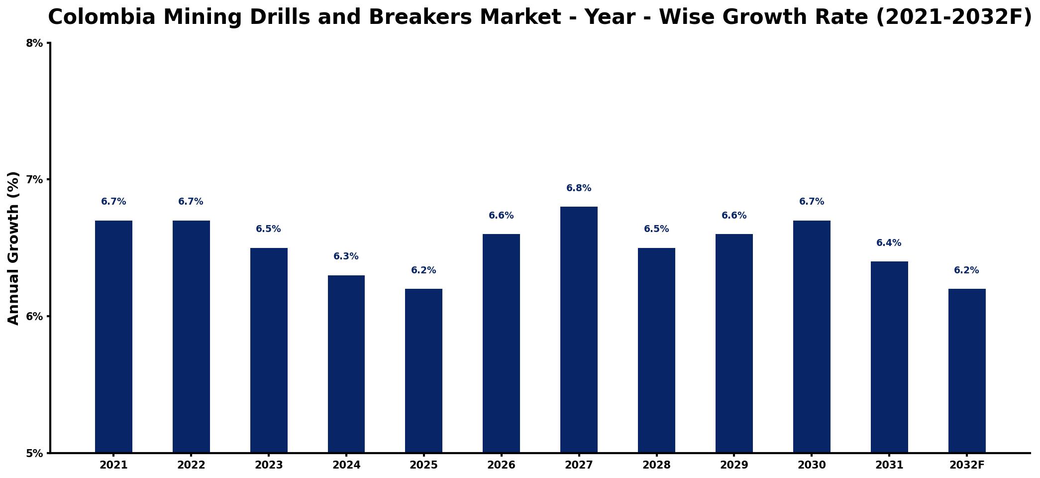 Colombia Mining Drills and Breakers Market Year-wise Growth Rate and Key Drivers