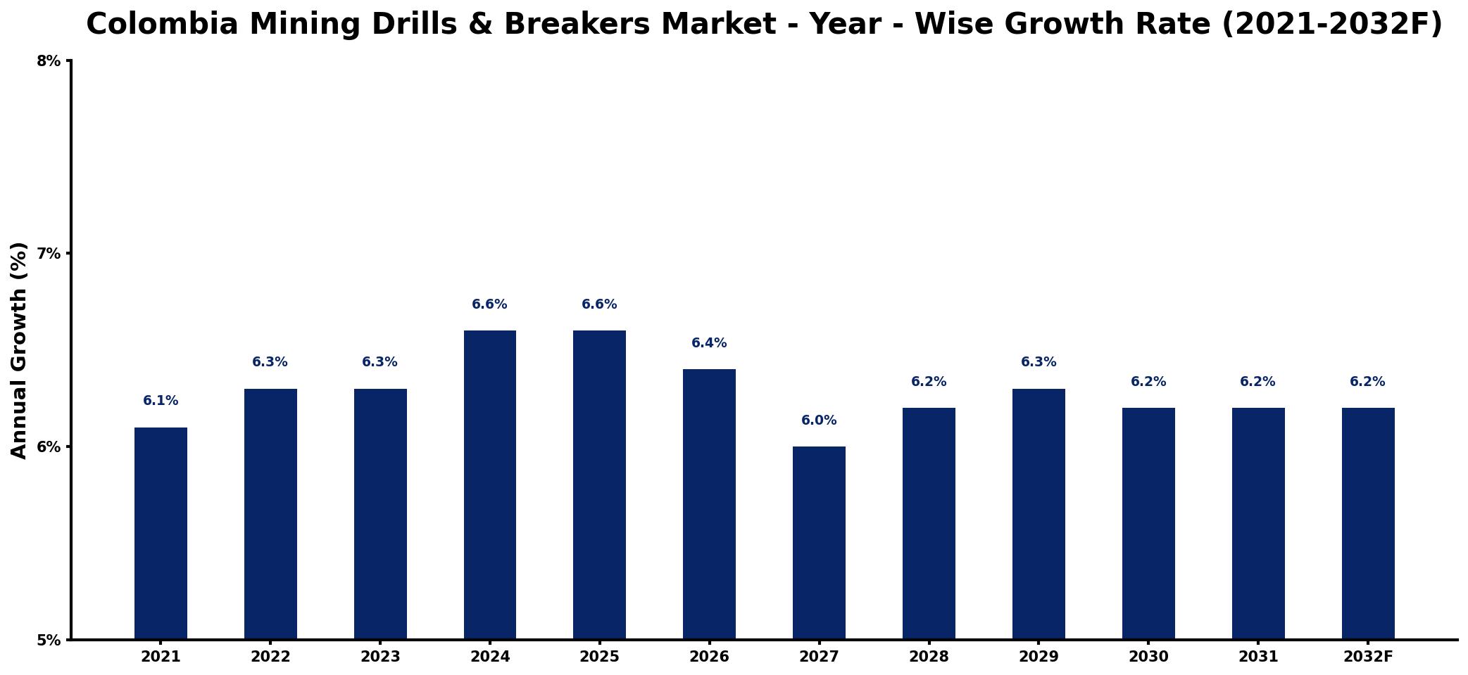 Colombia Mining Drills & Breakers Market Year-wise Growth Rate and Key Drivers