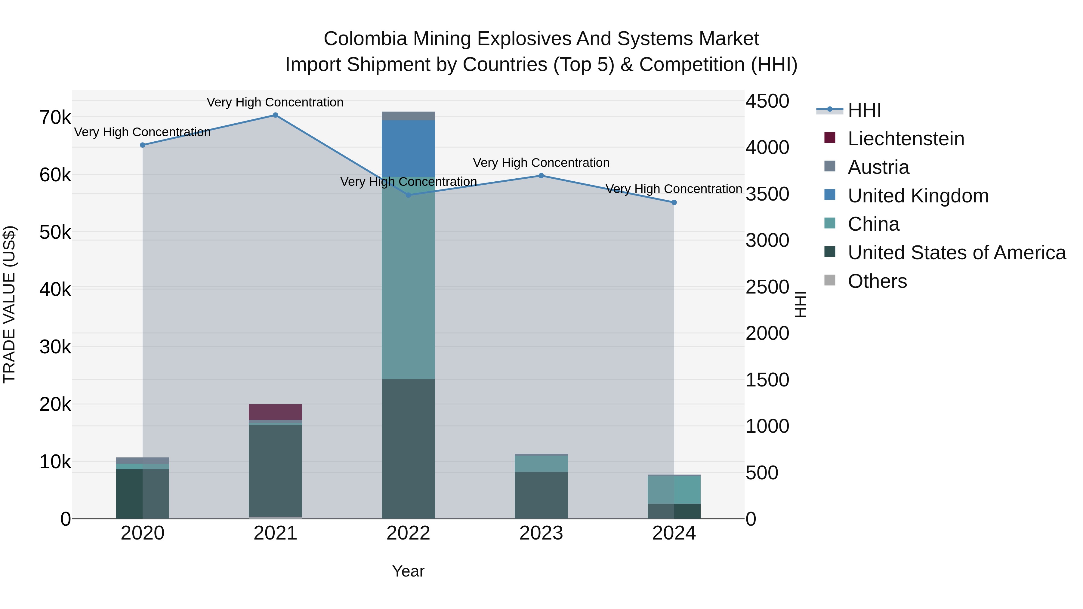 Colombia Mining Explosives and Systems Market: Top 5 Importing Countries and Market Competition (HHI) Analysis