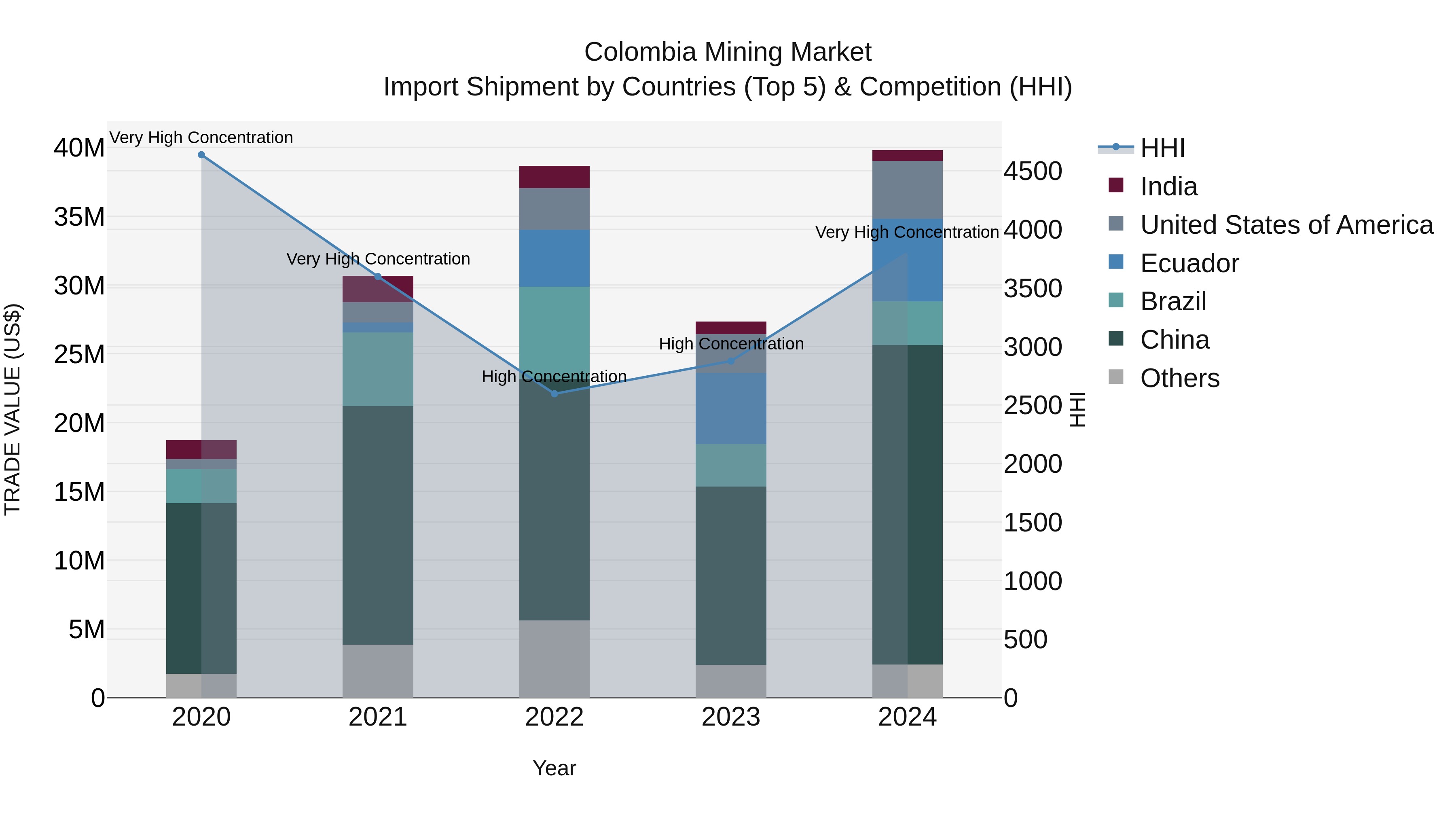 Colombia Mining Market: Top 5 Importing Countries and Market Competition (HHI) Analysis