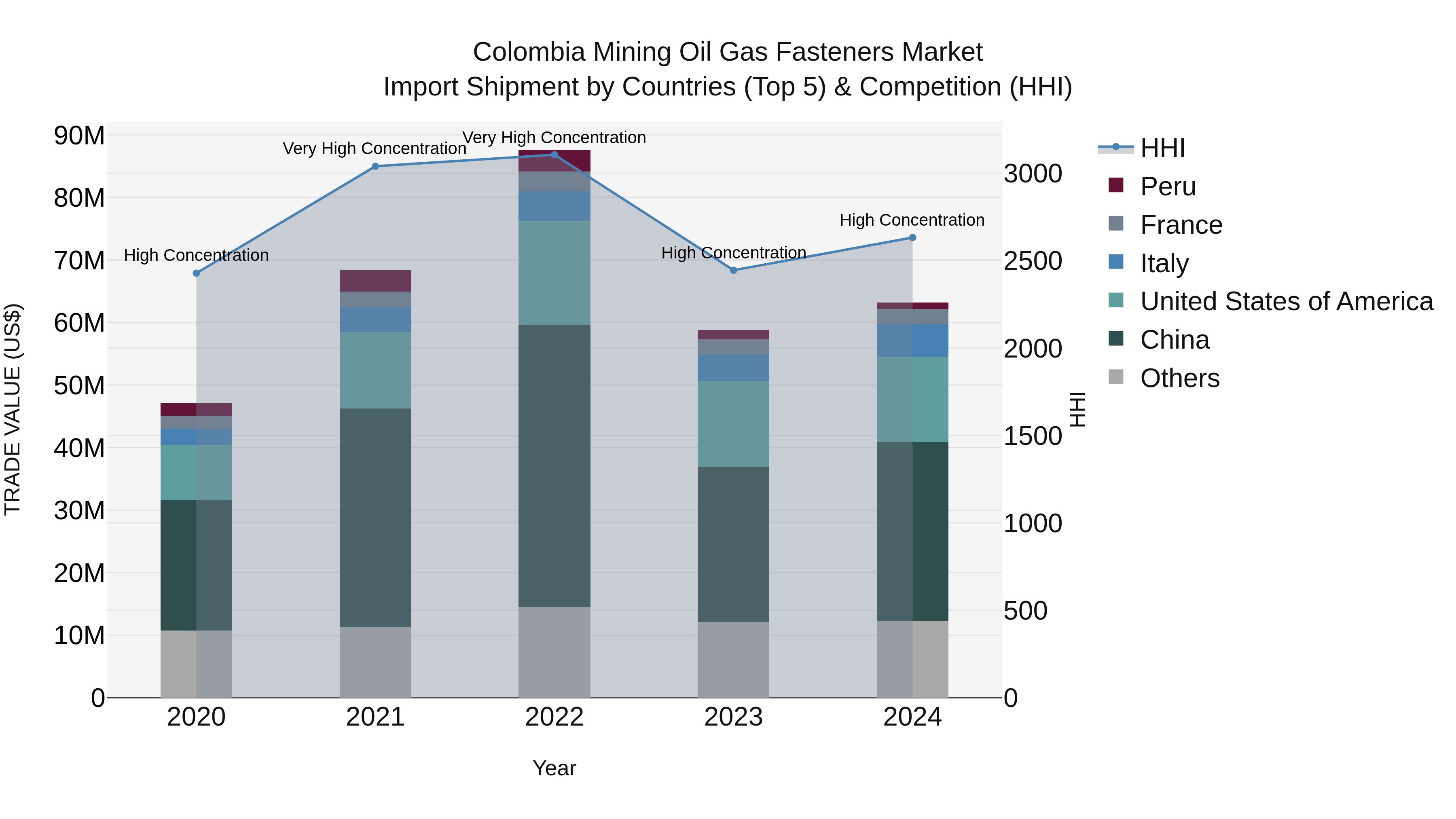 Colombia Mining Oil Gas Fasteners Market: Top 5 Importing Countries and Market Competition (HHI) Analysis