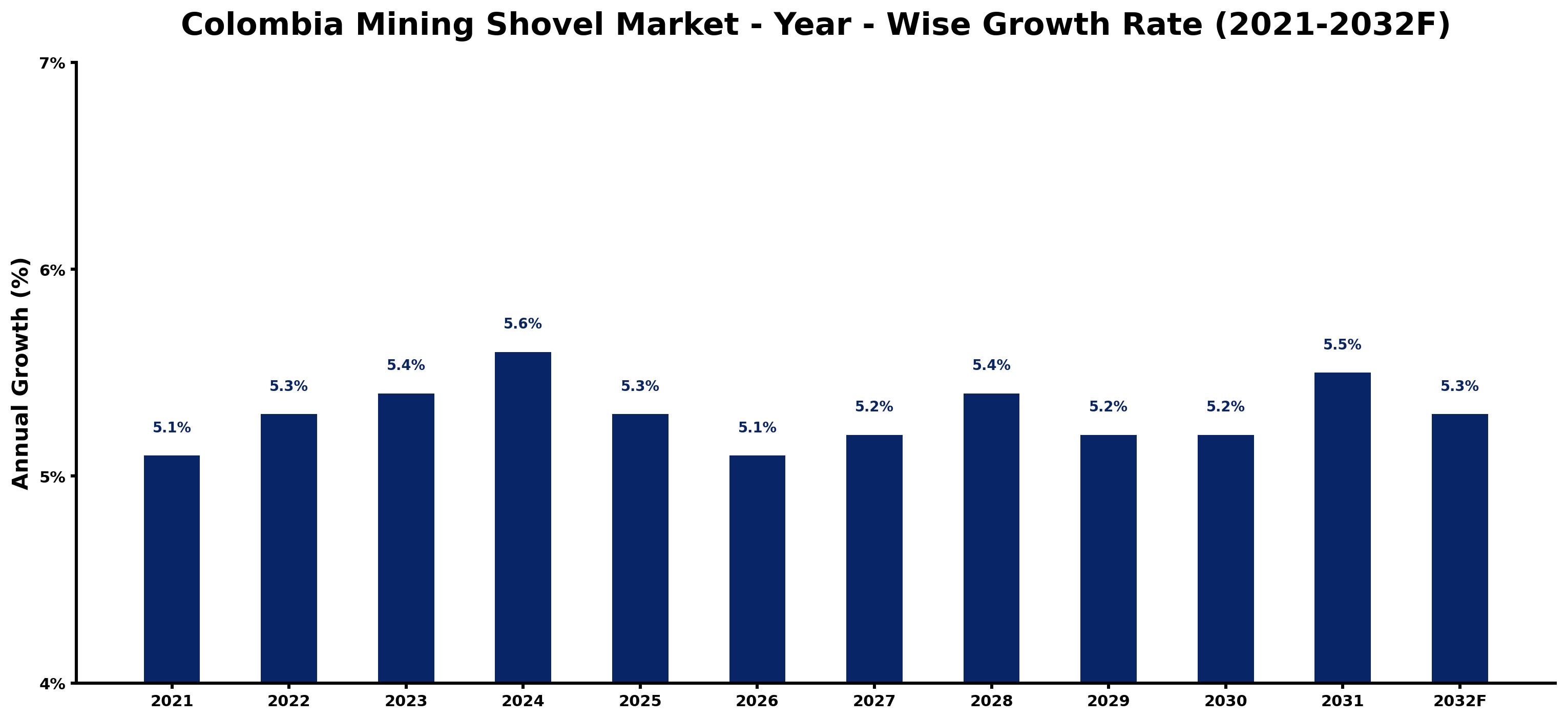 Colombia Mining Shovel Market Year-wise Growth Rate and Key Drivers