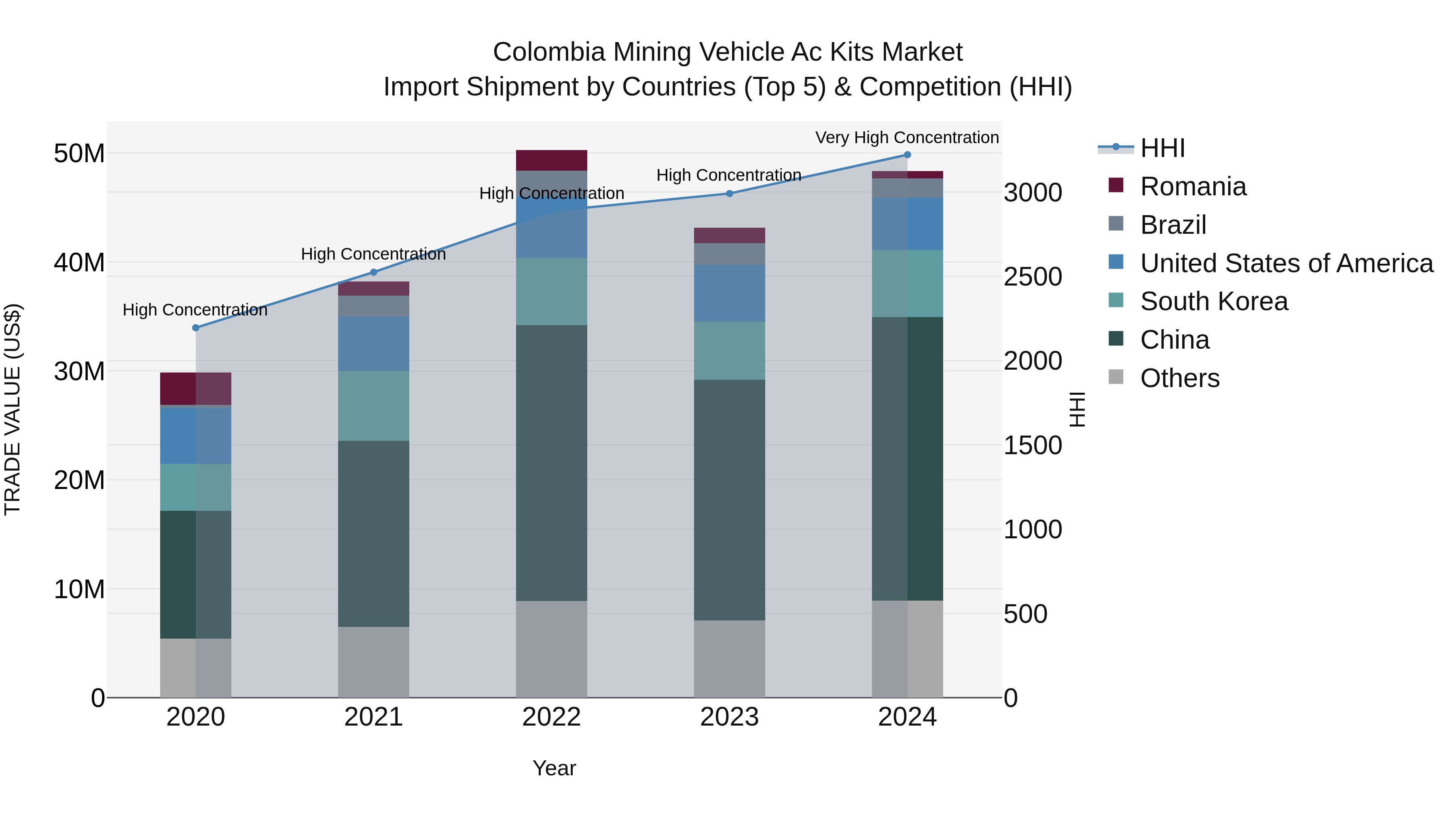 Colombia Mining Vehicle Ac Kits Market: Top 5 Importing Countries and Market Competition (HHI) Analysis