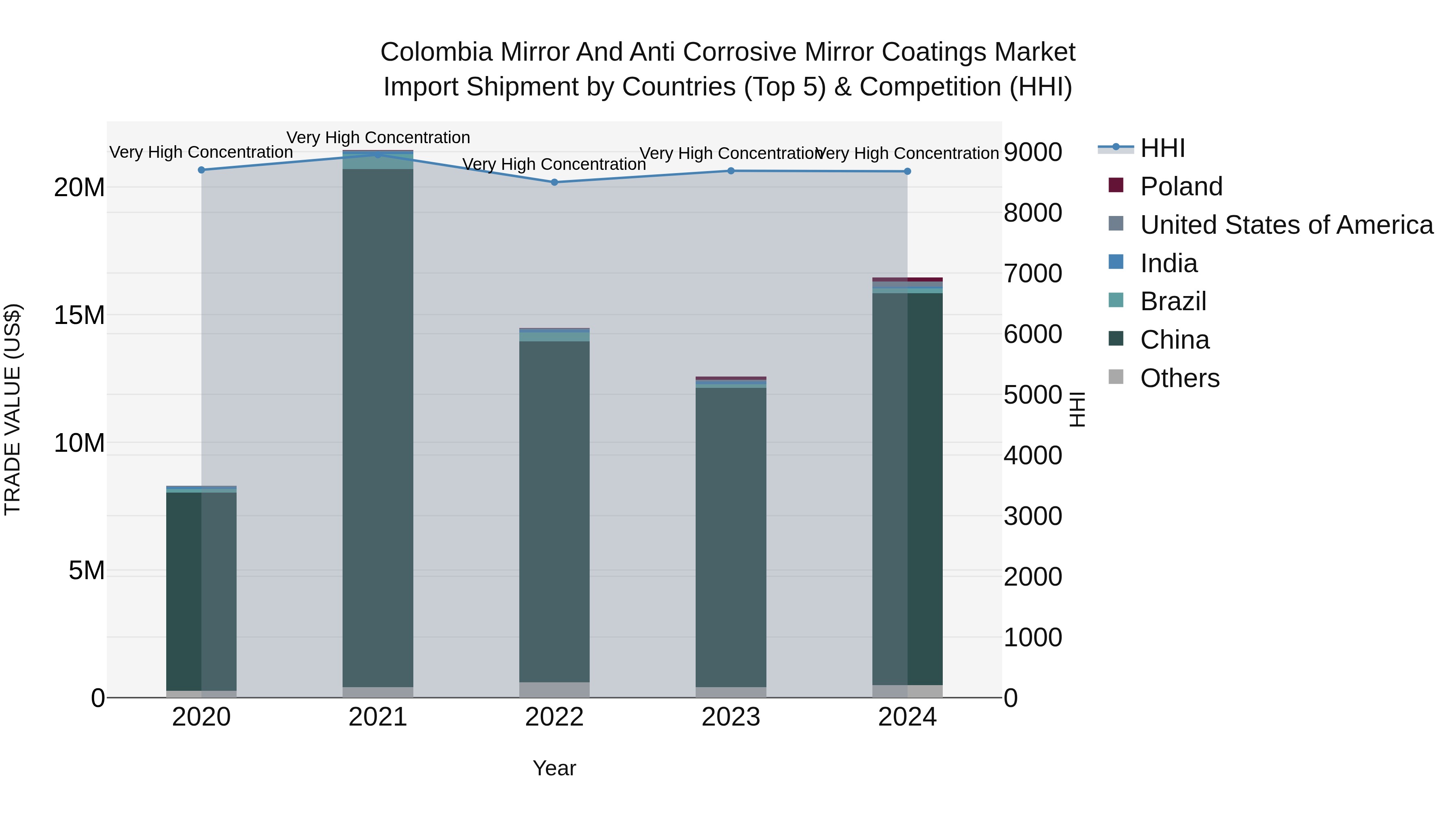 Colombia Mirror and Anti Corrosive Mirror Coatings Market: Top 5 Importing Countries and Market Competition (HHI) Analysis