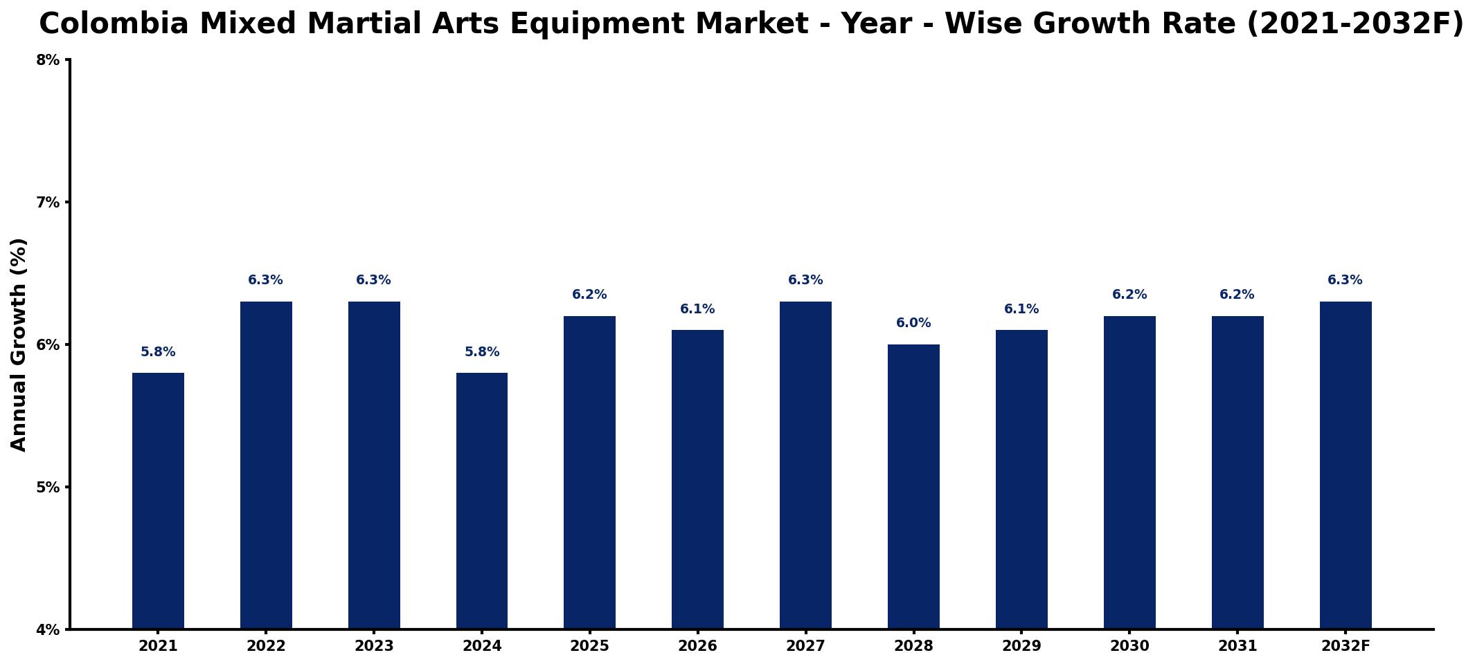Colombia Mixed Martial Arts Equipment Market Year-wise Growth Rate and Key Drivers