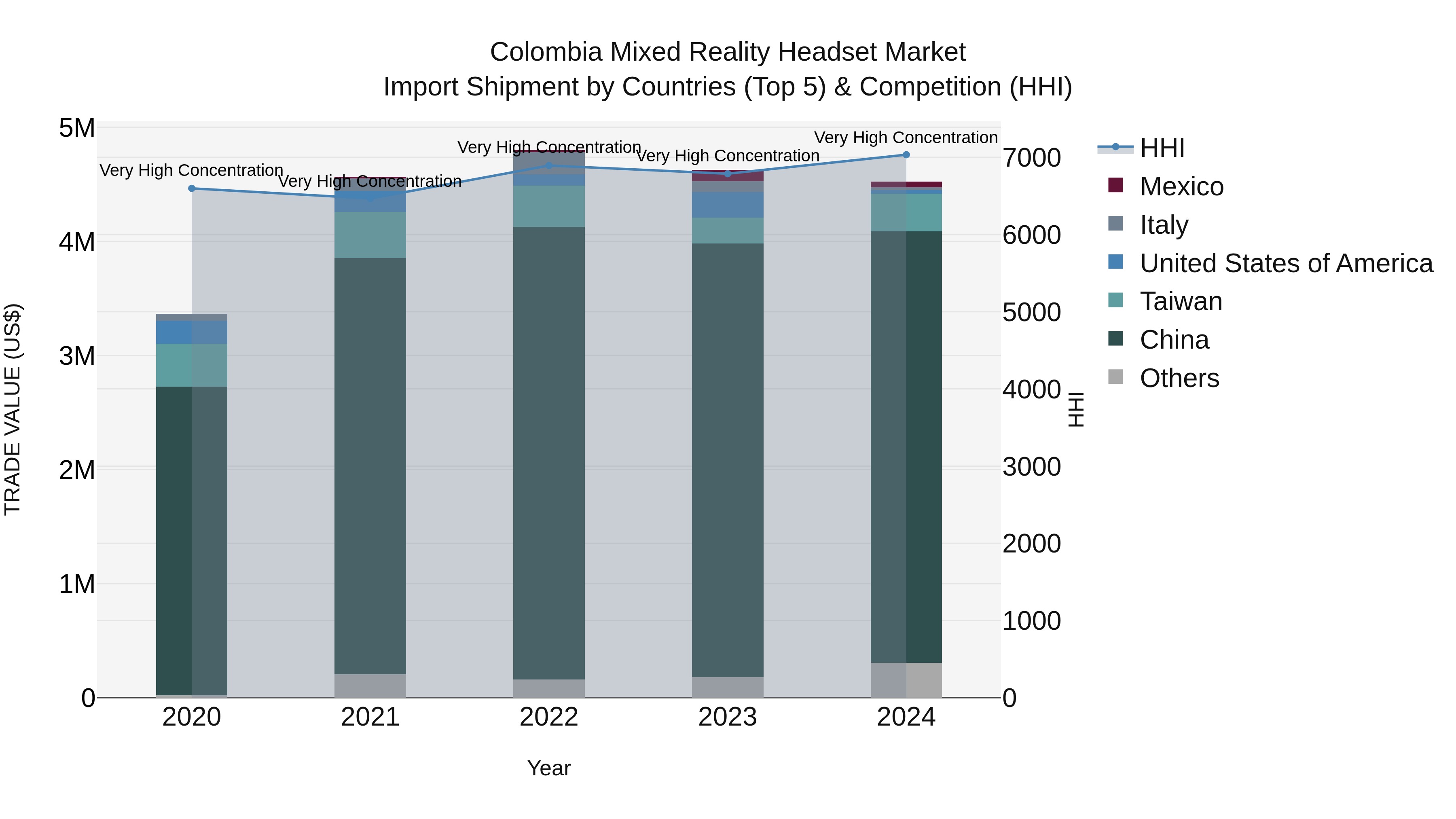 Colombia Mixed Reality Headset Market: Top 5 Importing Countries and Market Competition (HHI) Analysis