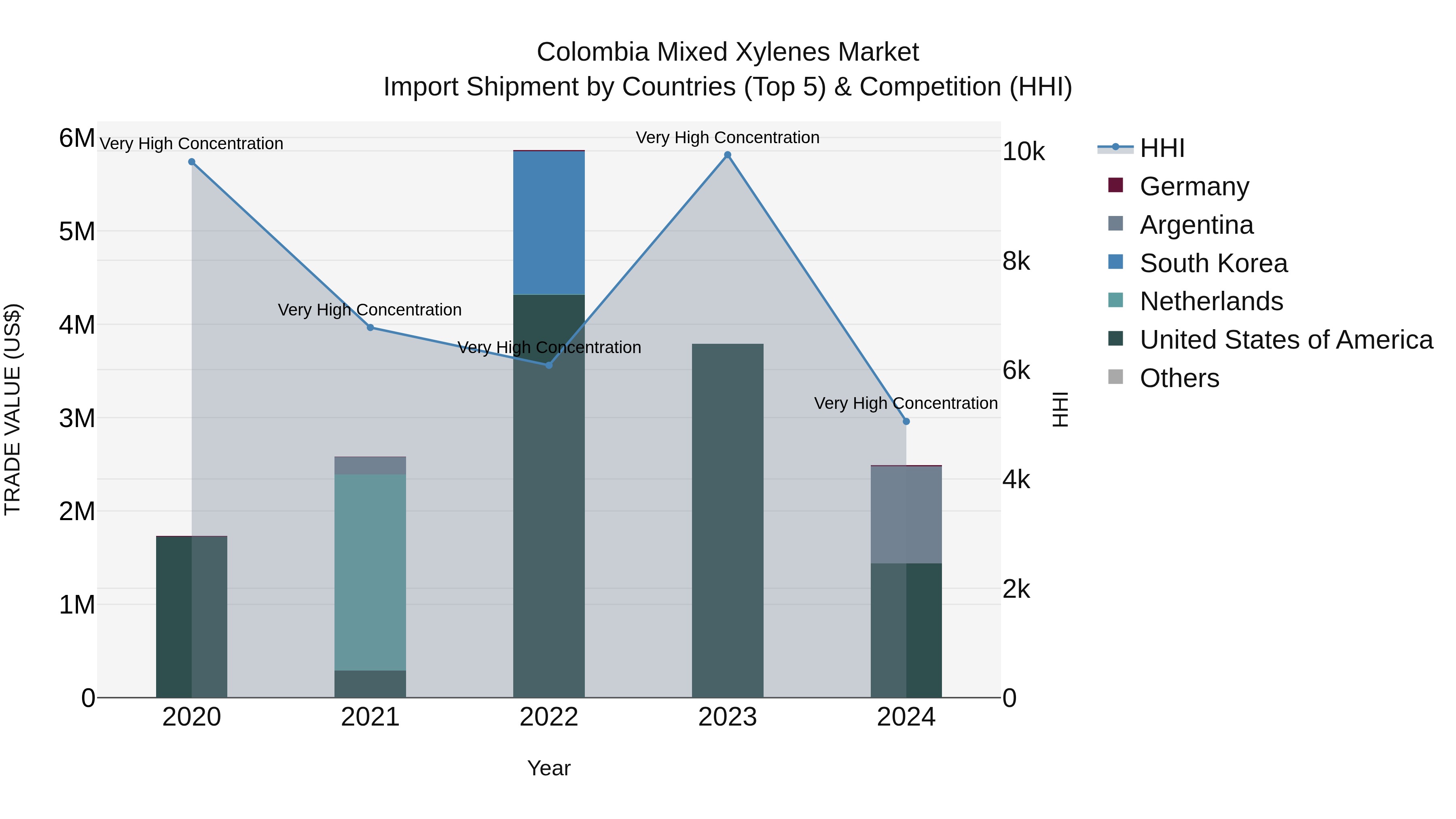 Colombia Mixed Xylenes Market: Top 5 Importing Countries and Market Competition (HHI) Analysis