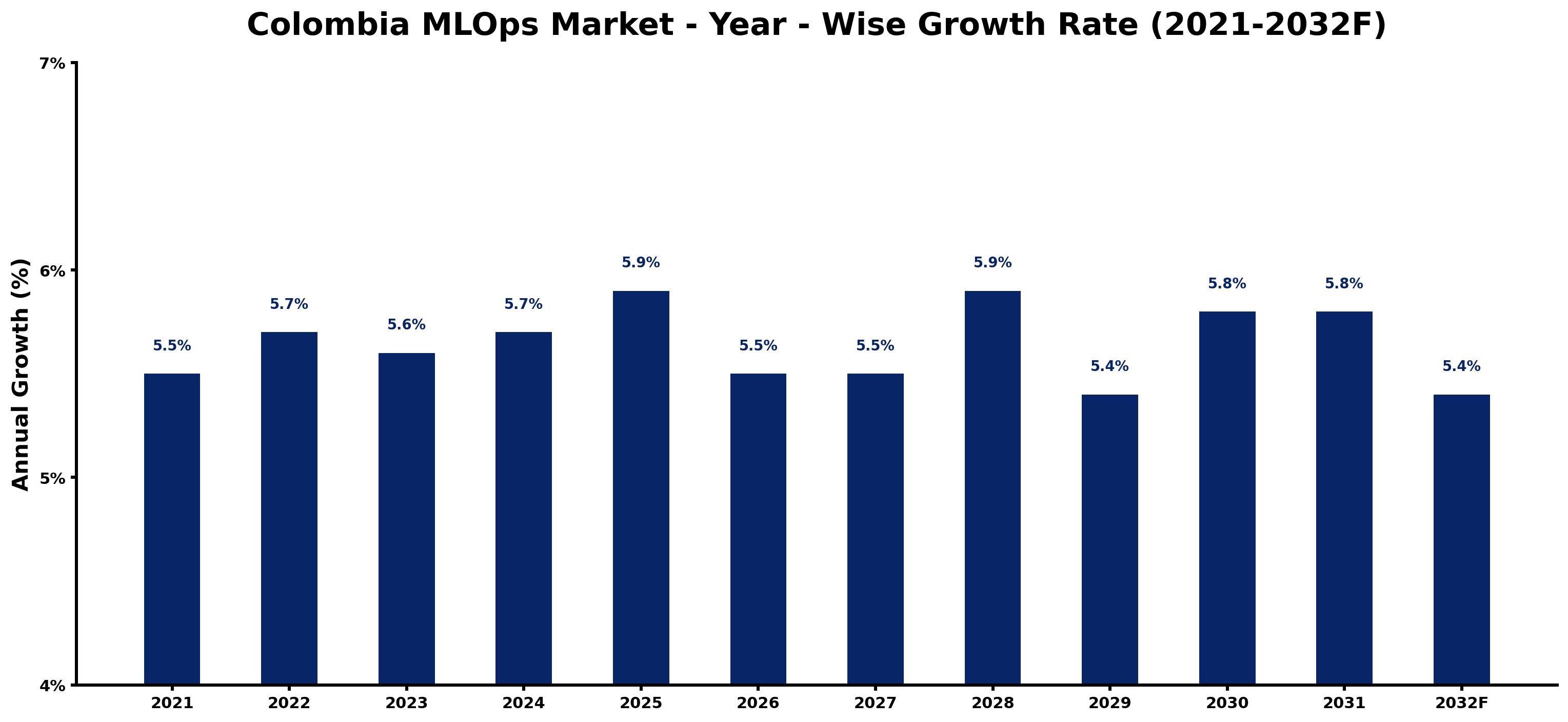 Colombia MLOps Market Year-wise Growth Rate and Key Drivers